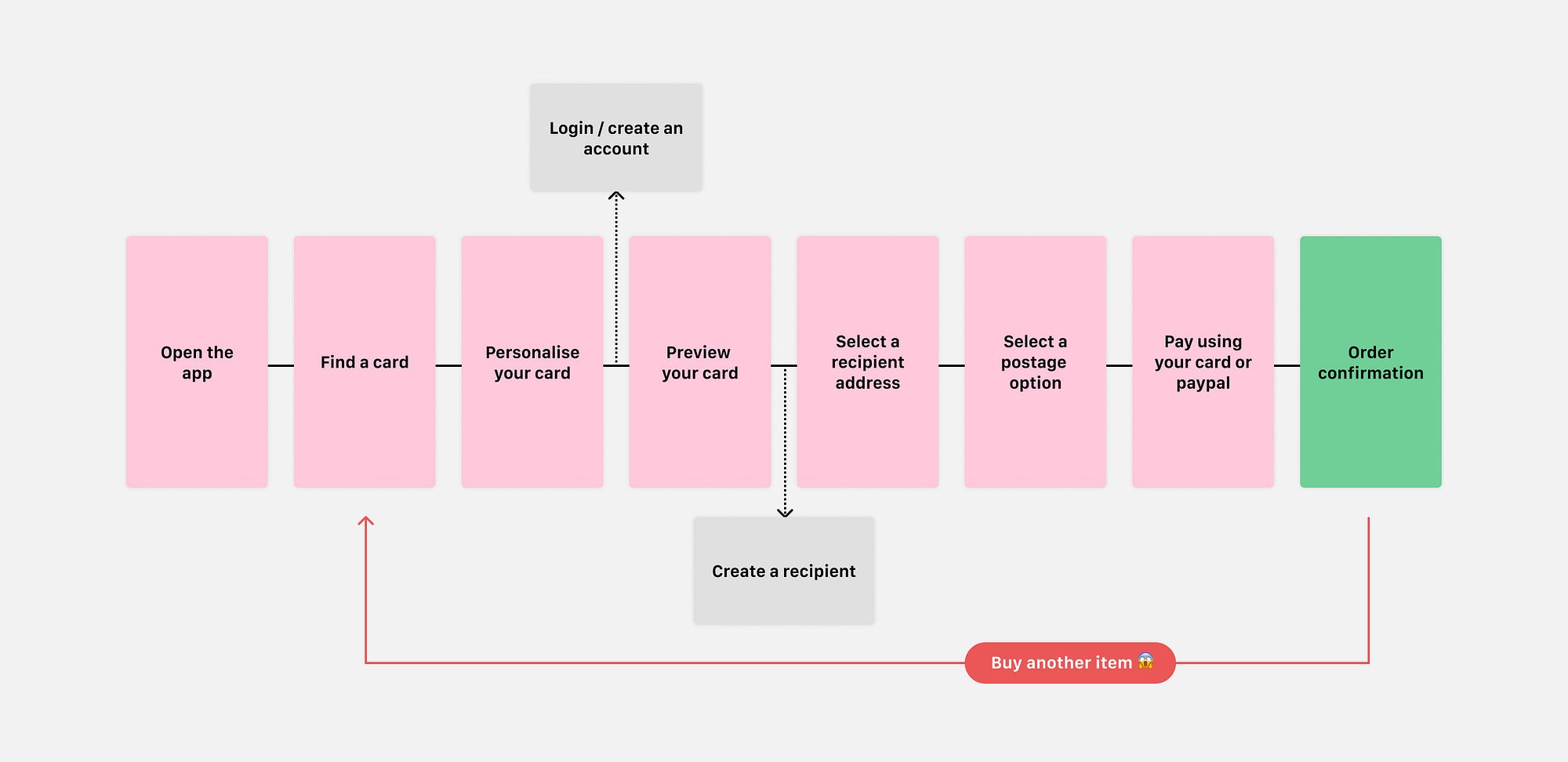 Customer journey before