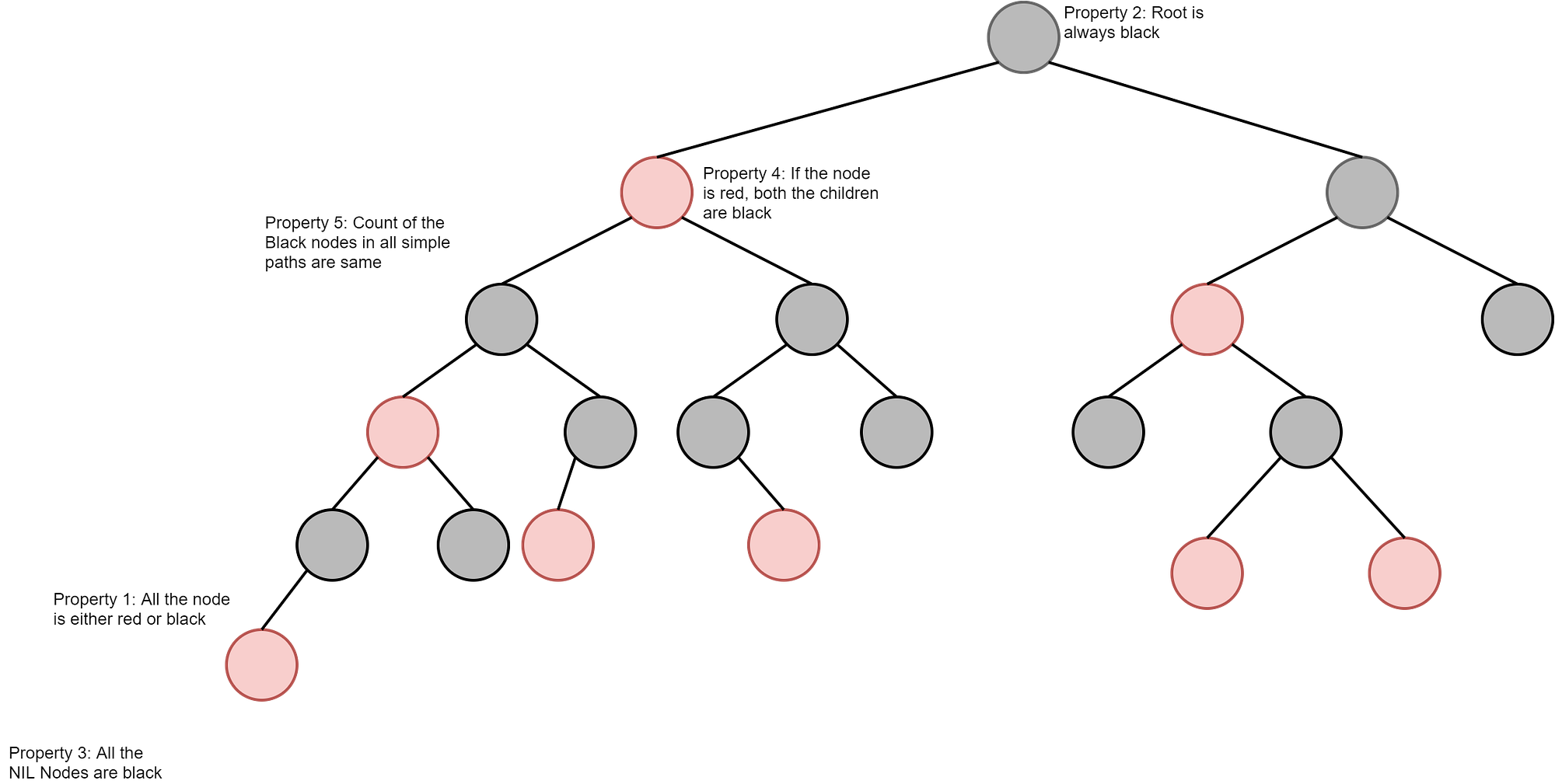Demystifying Trees in Data Structures — Part 1 | by karthik Rajkumar ...