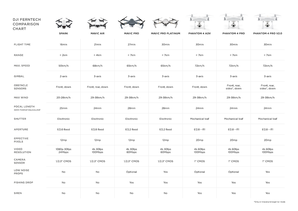 all dji drones comparison