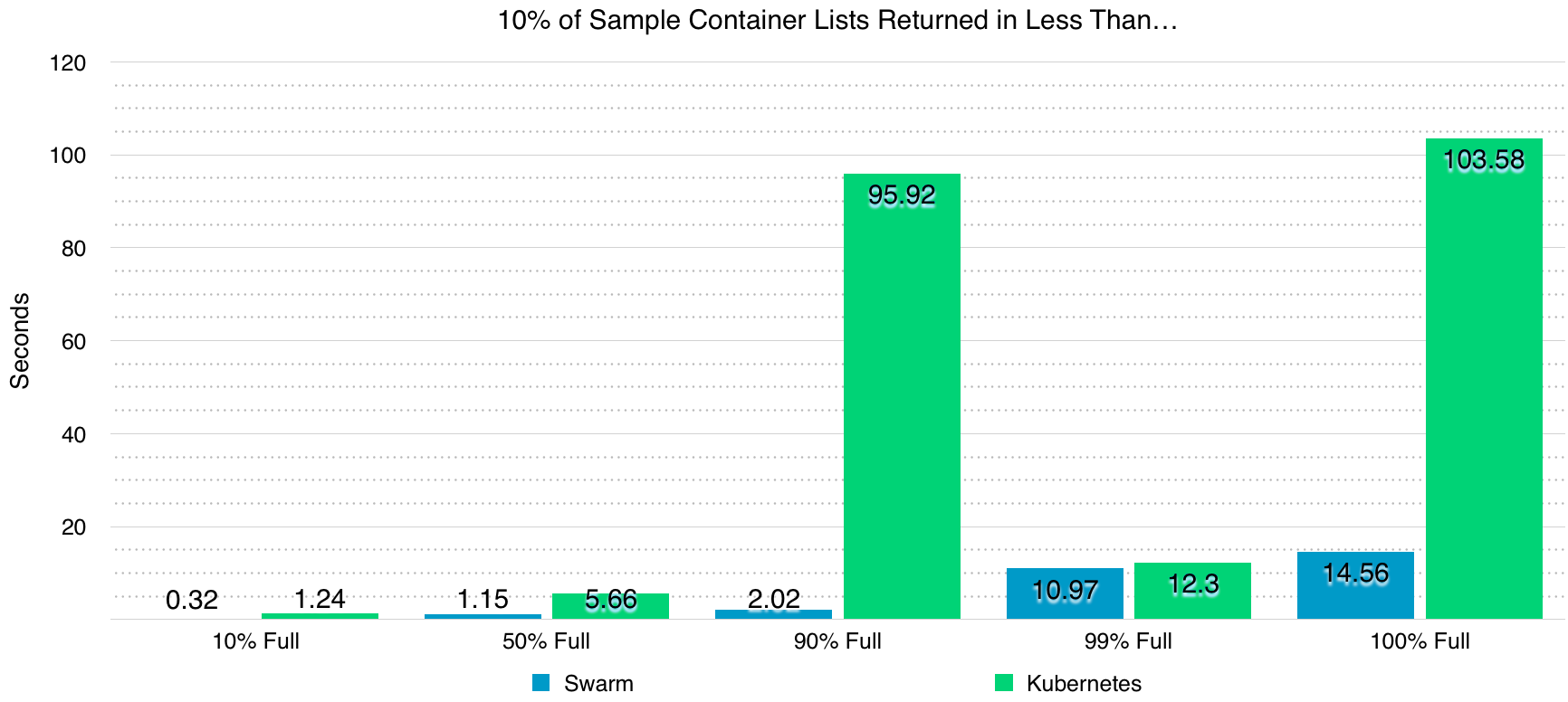 Evaluating Container Platforms at Scale On Docker Medium