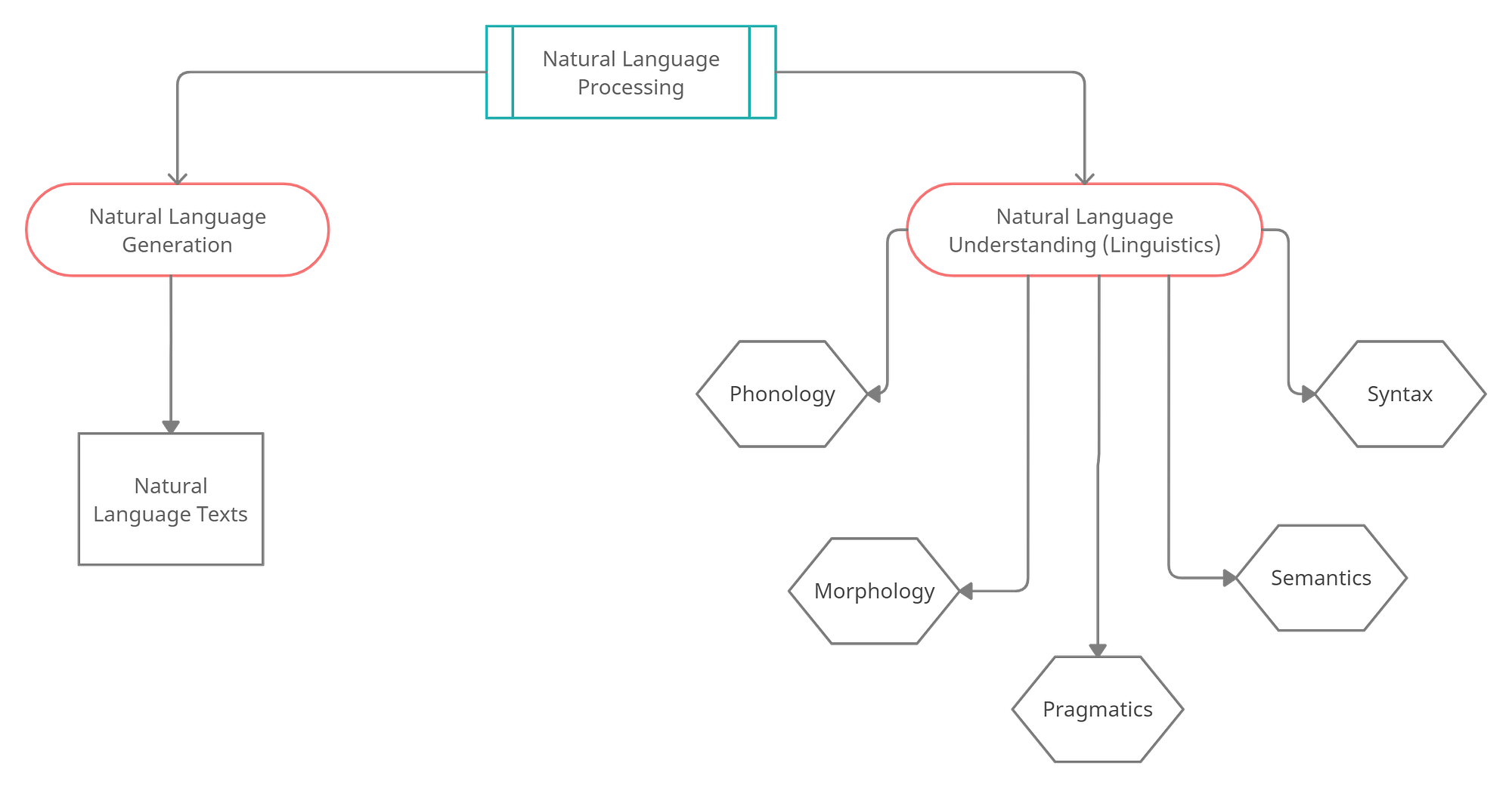 A Detailed, Novice Introduction to Natural Language Processing (NLP ...