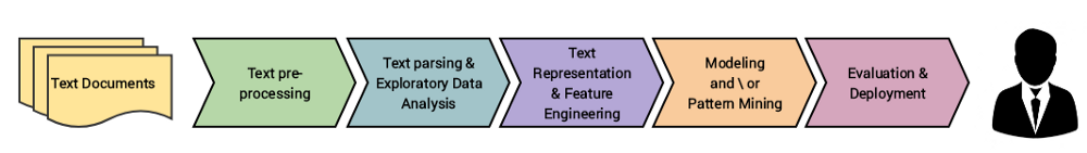 The comprehensive NLP preprocessing list and simplest code-kit # ...