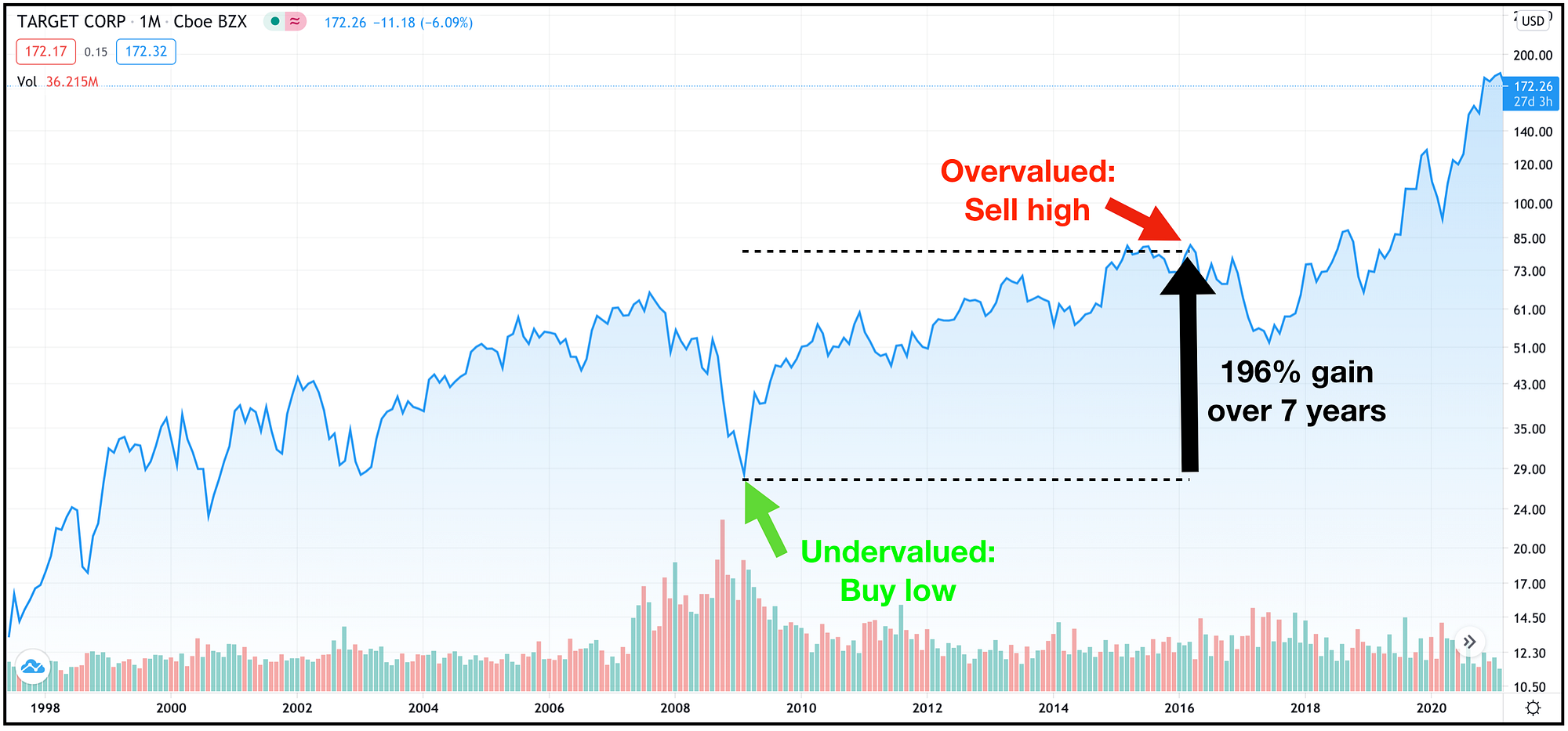 How To Find Undervalued Stocks 7 Powerful Methods 2021 By Todd Lincoln Mba Investor S Handbook Medium