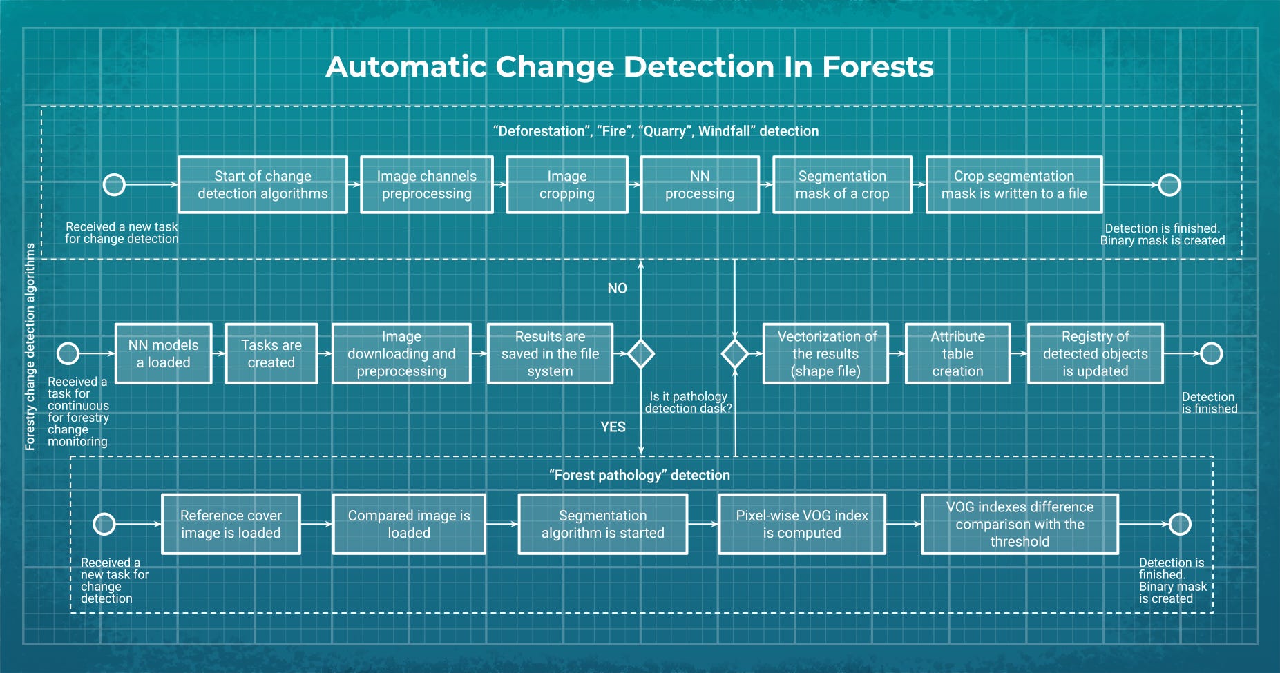 Automatic Change Detection In Forests Product Ai