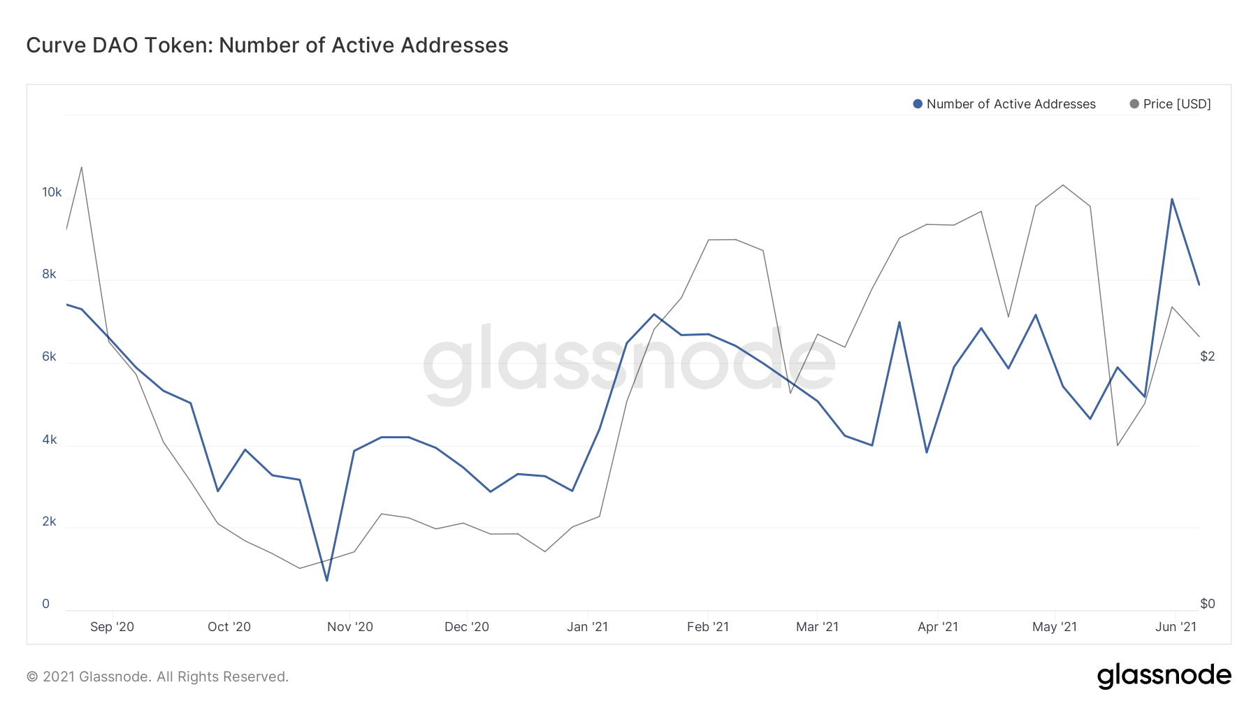 Investment Thesis Curve Dao Token Crv By Andrew Krohn Coinmonks Medium