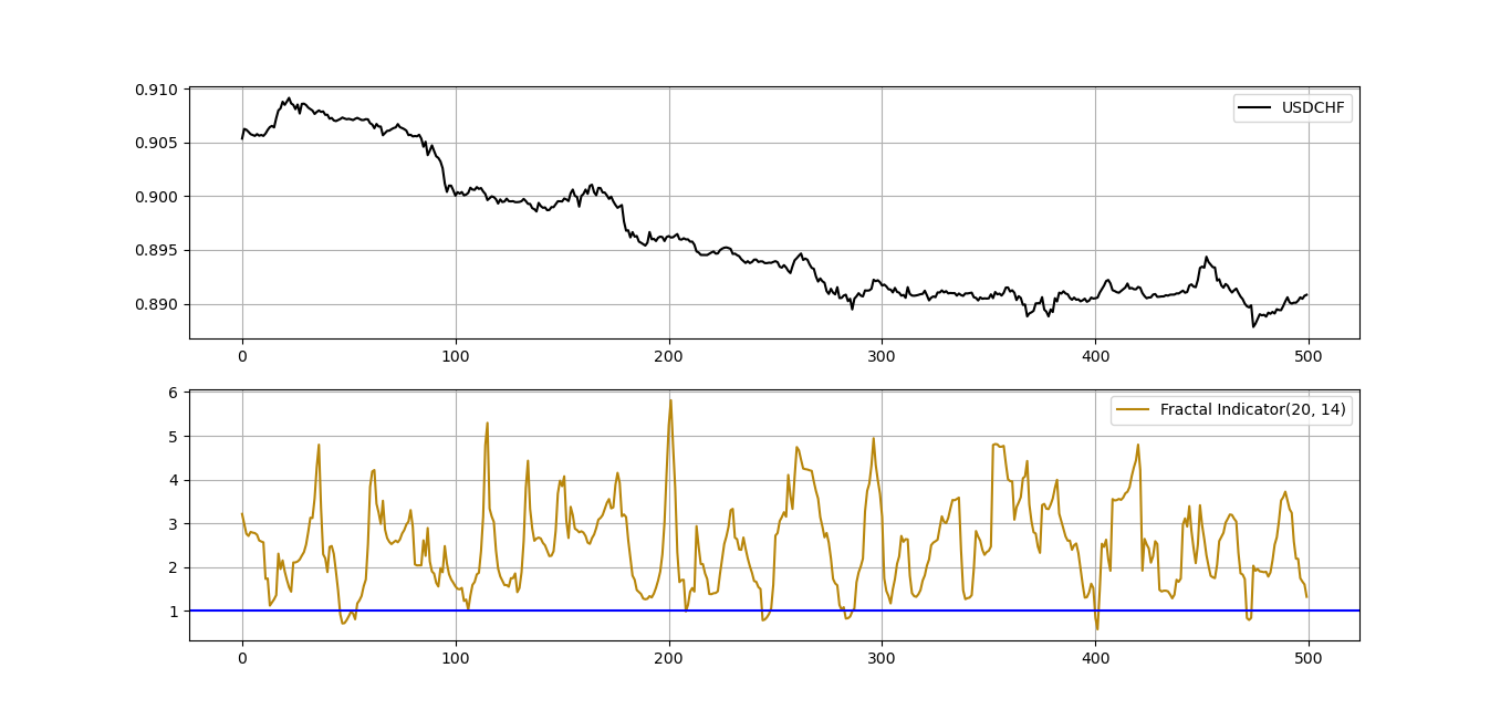 The Fractal Indicator Detecting Tops Bottoms In Markets By Sofien Kaabar The Startup Medium