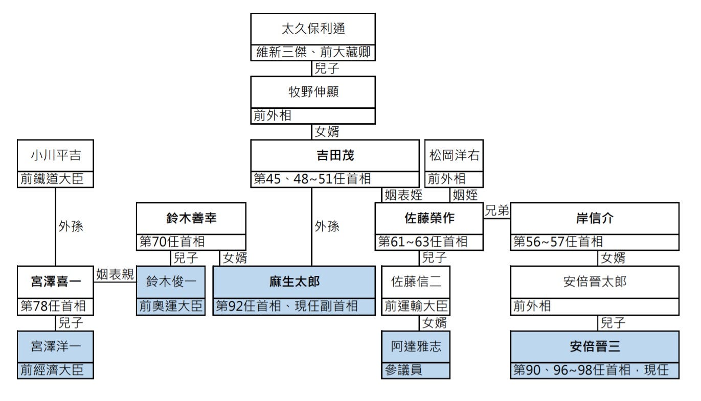 首相輪到誰家當 日本政二代關係大探討 雨太大雜談 Medium