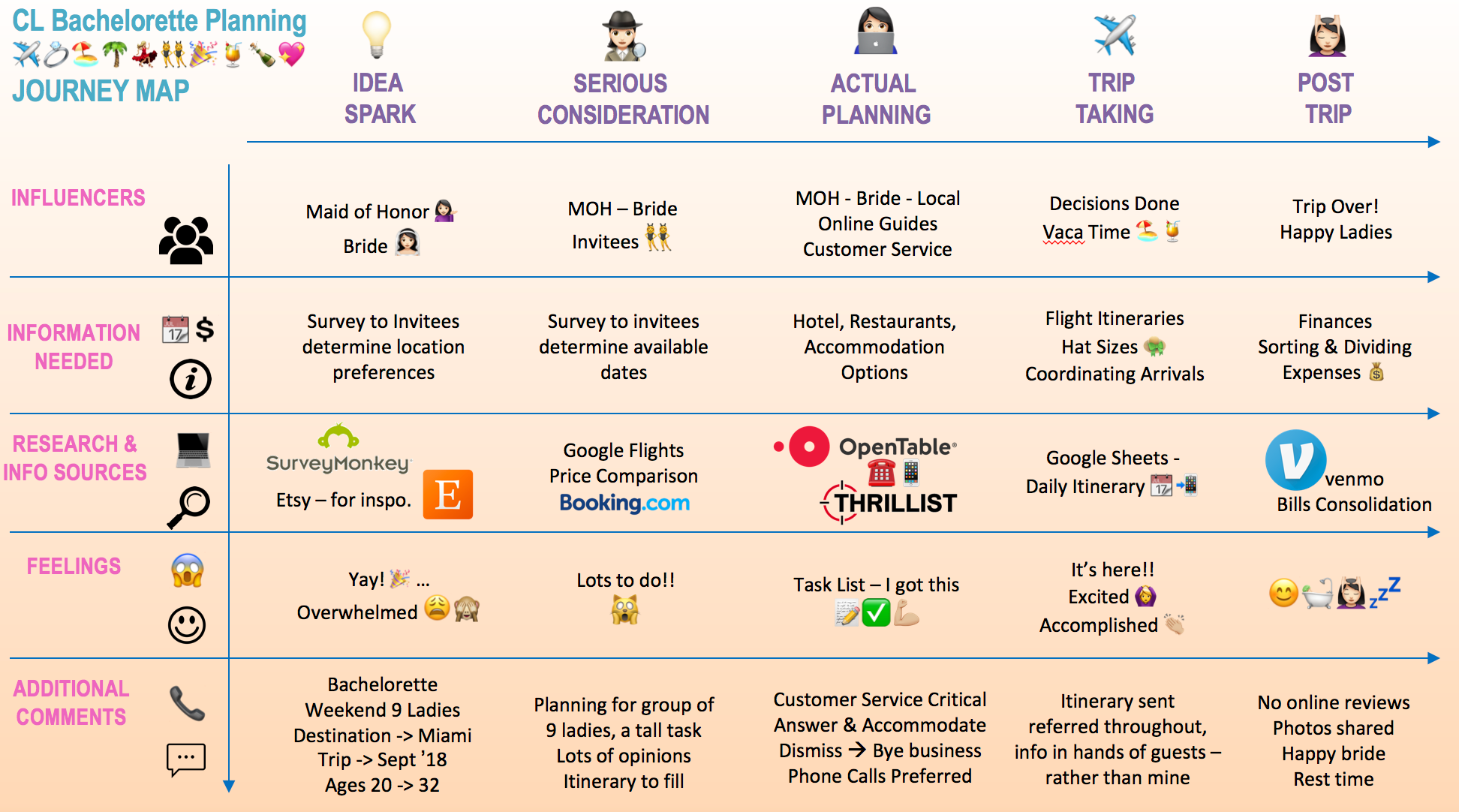 Visualizing Ideas & Data — Journey Map | By Jacqueline Sigler | Medium