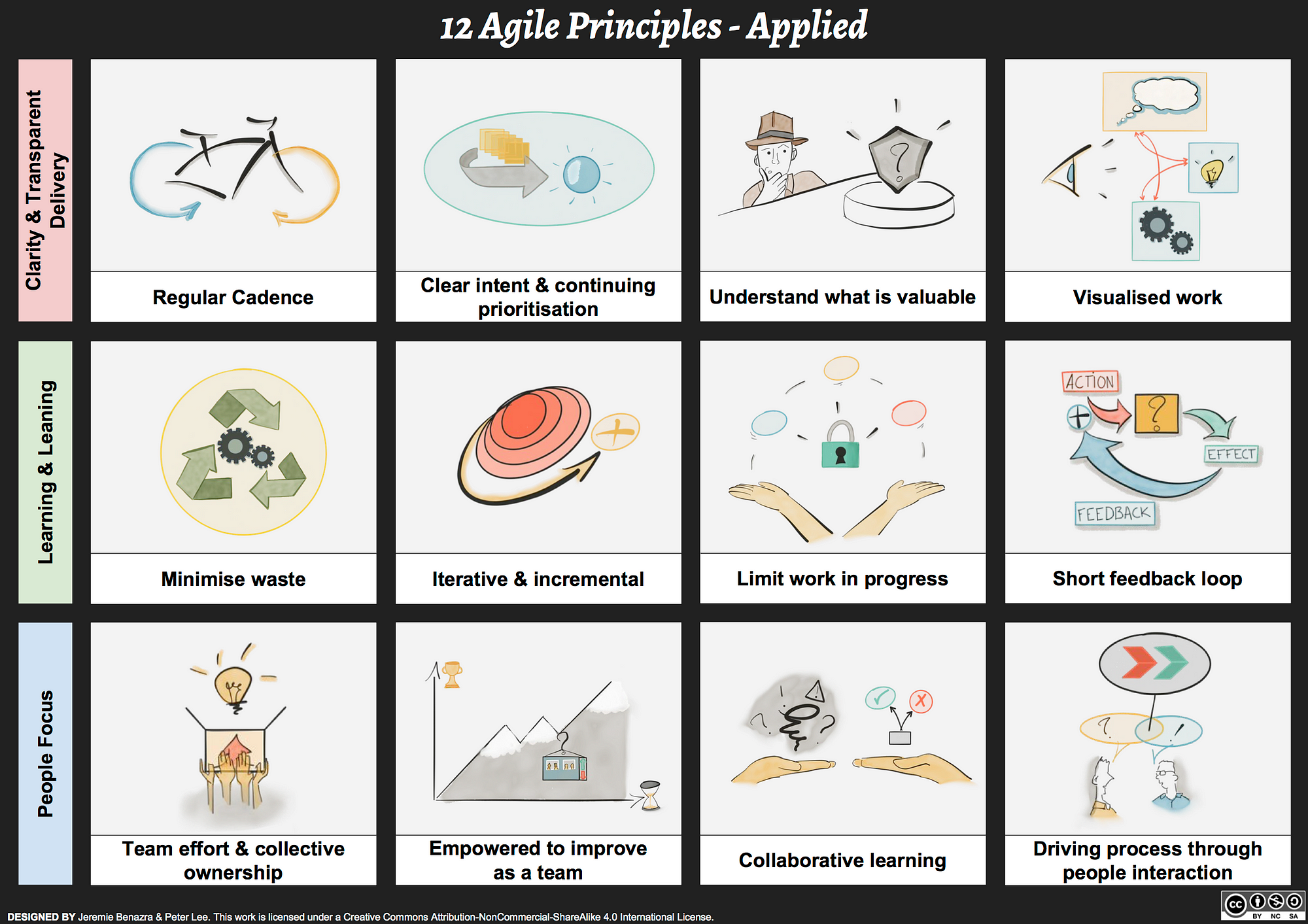 Agile is also for teams that DON'T build software | by Peter Lee | Campaign  Monitor Engineering