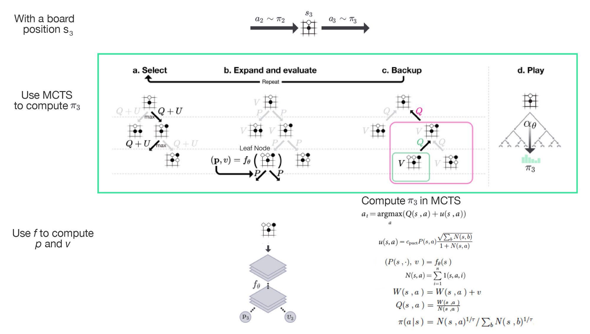 Monte Carlo Tree Search Mcts In Alphago Zero By Jonathan Hui Medium