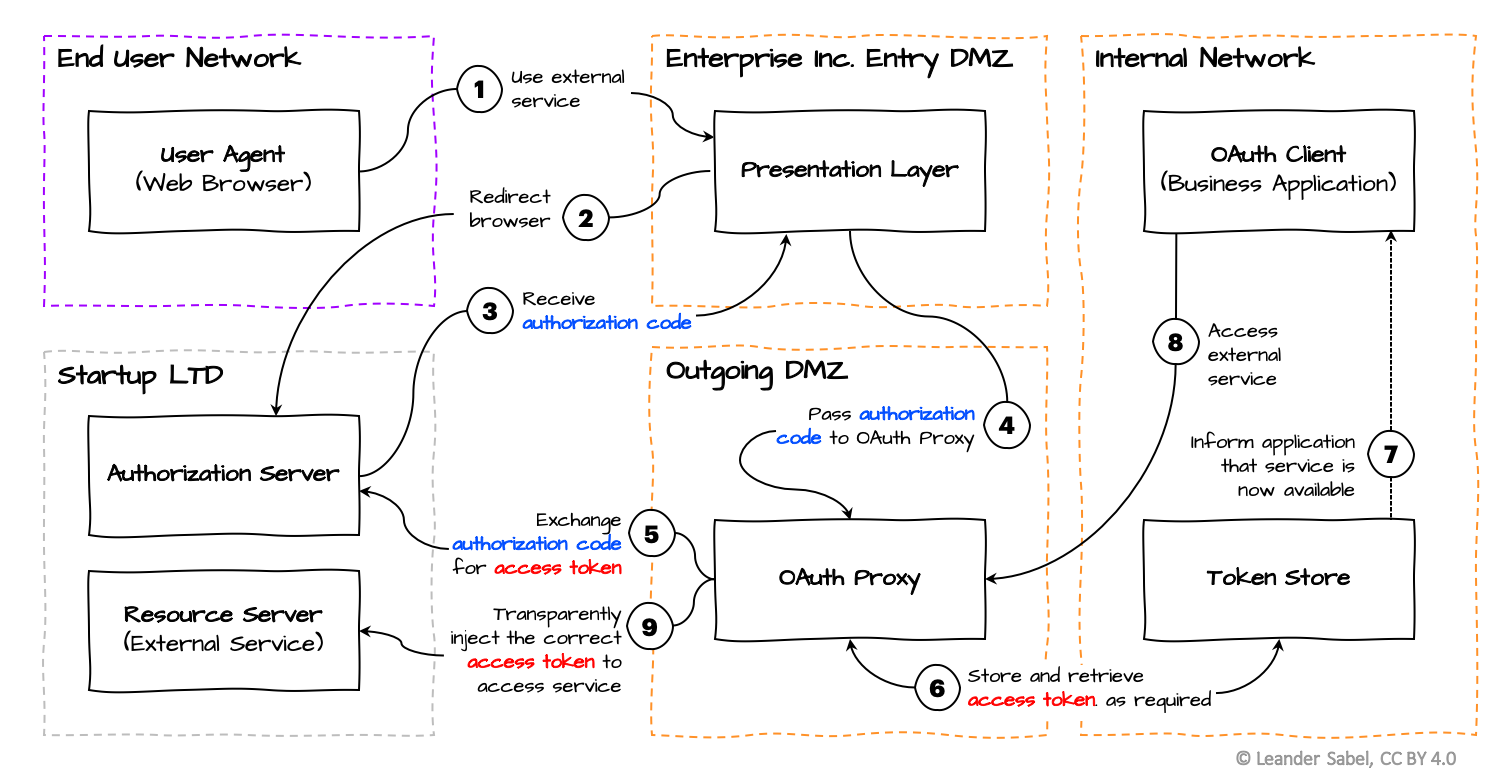 Using External Services in an Enterprise Environment | by Leander | Medium