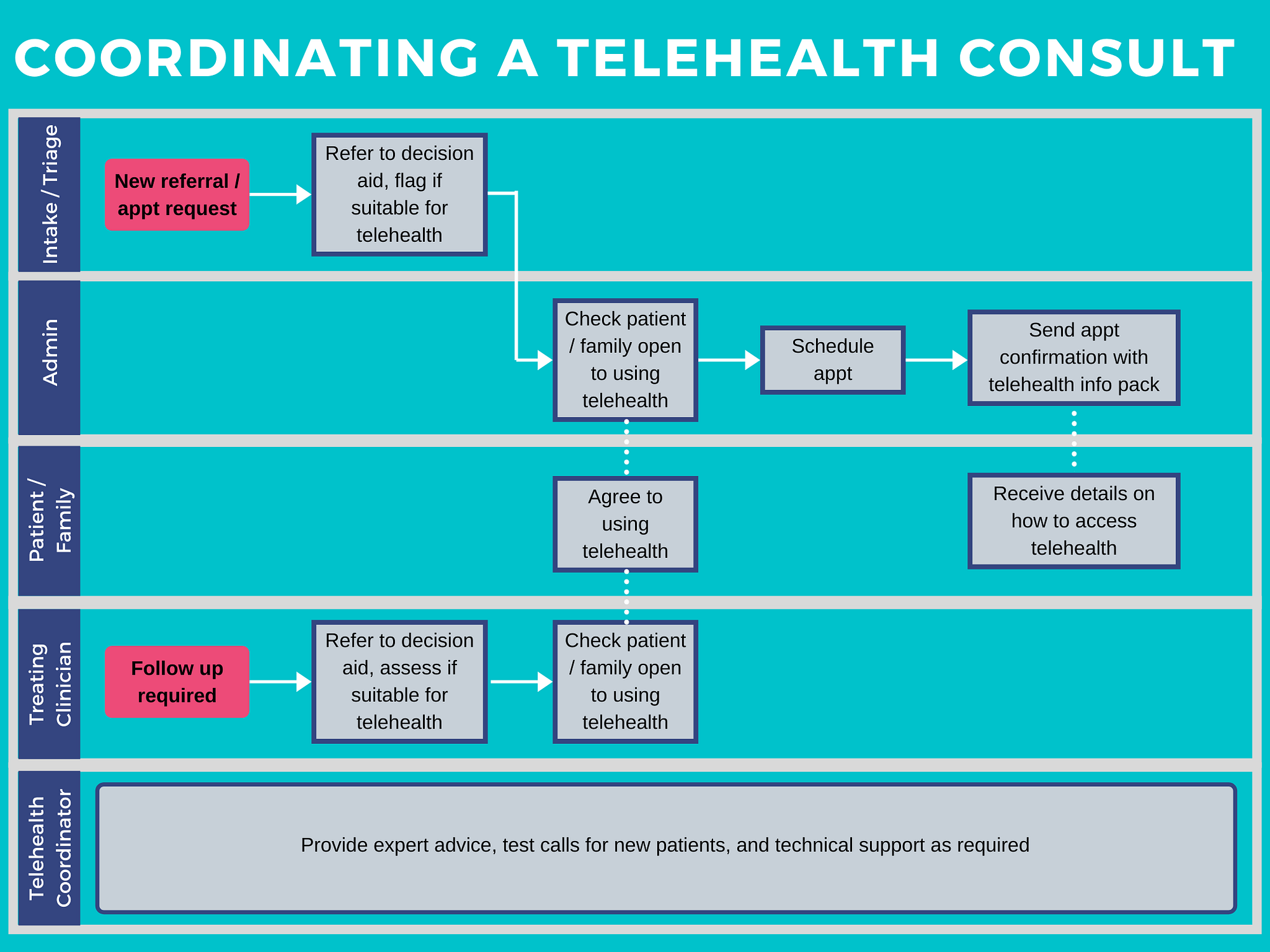 What I learned designing telehealth-enabled models of care | by Amanda ...