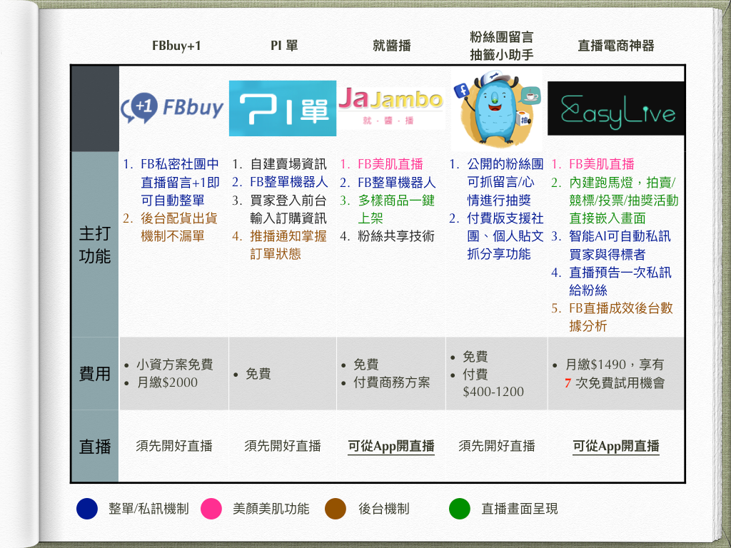 直播工具大車拼 你知道直播還能玩出什麼新花樣嗎 By Easylive Easylive Medium