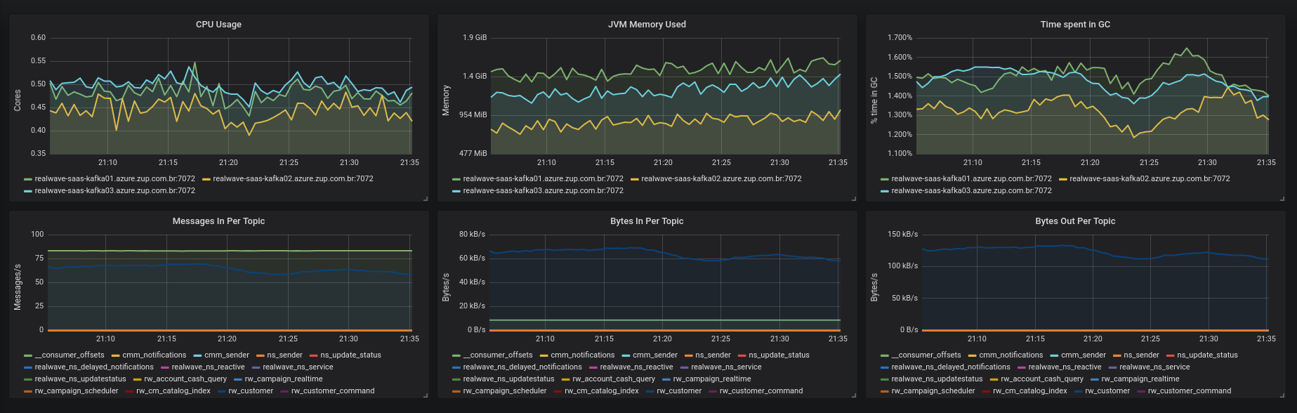 Monitoring Kafka. Monitoring Kafka with Kafka exporter +… | by Daniel