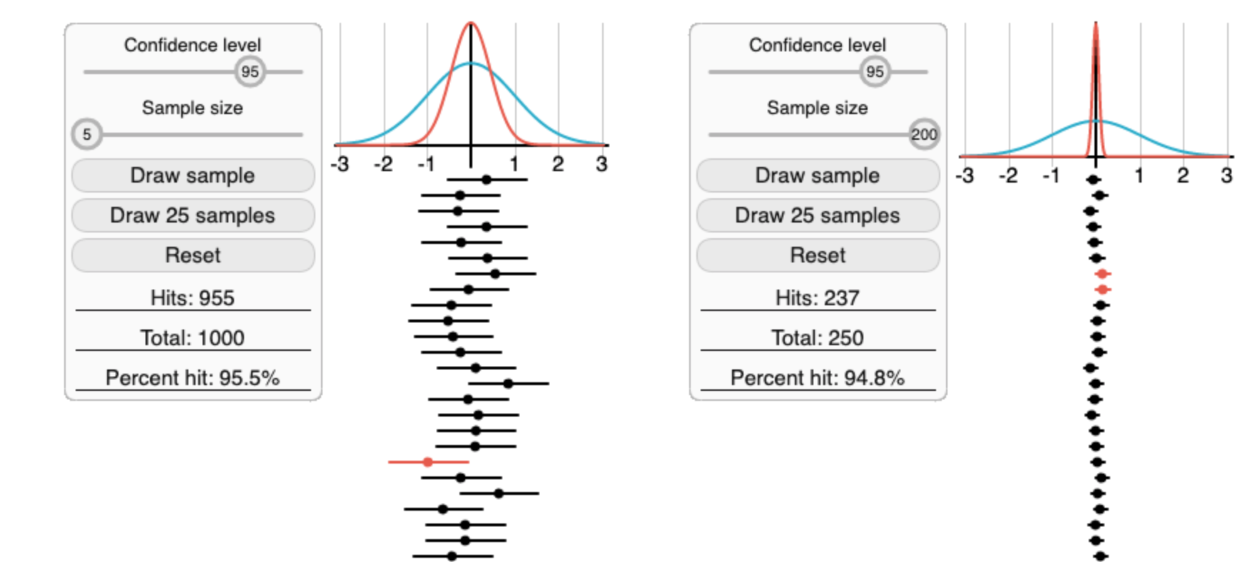 Demystifying Confidence Interval and Margin of Error  by Ratul