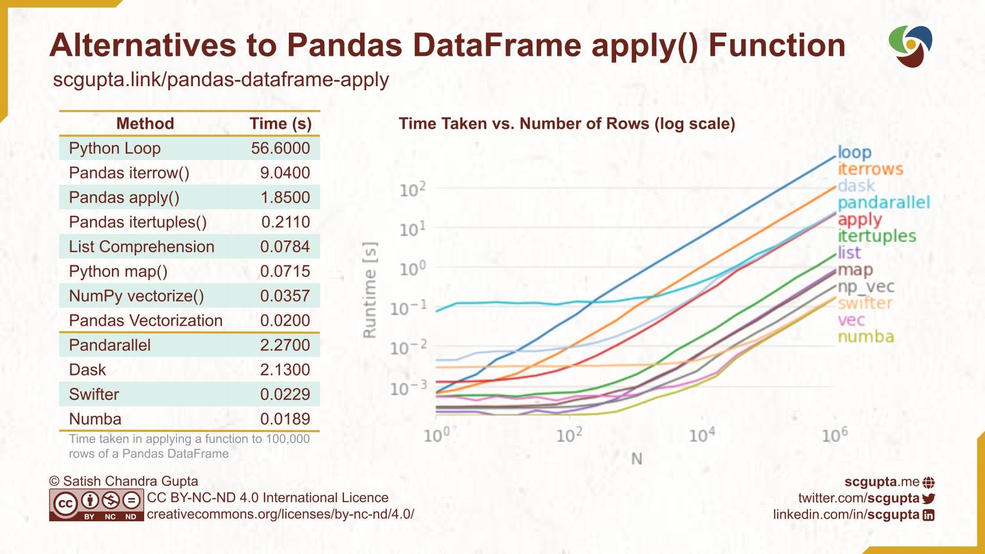 12 Ways To Apply A Function To Each Row In Pandas Dataframe Towards Data Science 12 Ways To Apply A Function To Each Row In Pandas Dataframe Towards Data Science