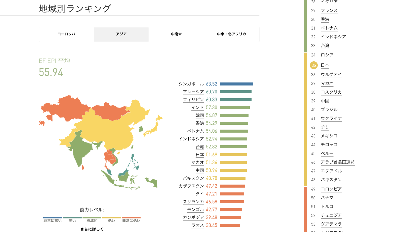 タイの英語力は世界72ヶ国中56位 アジア19ヶ国中15位でワースト5 By Hiroyuki Tomita Medium