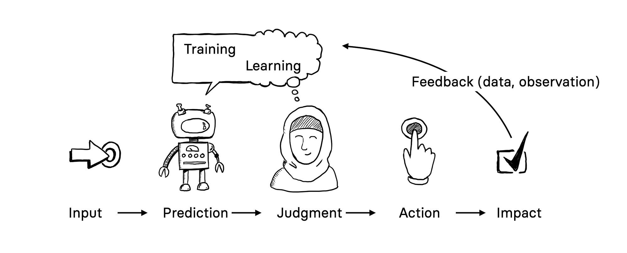 Diagram showing how input informs both machine learning prediction and human judgment that lead to an action, that has an impact. By monitoring the impact a feedback loop is created back to both the human (who is learning) and the AI (which is re-trained).