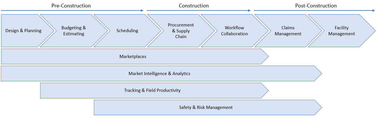 Building The Foundations Mapping The Construction Sector S Journey To Innovation By Beatrice Aliprandi Medium