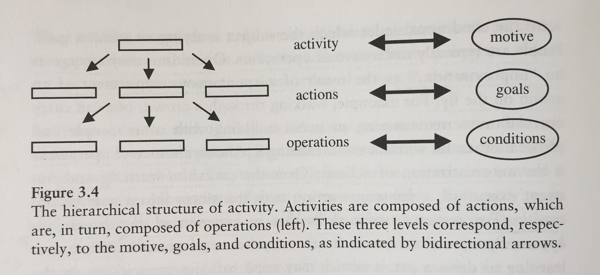 Activity U (Vi): The Hierarchy Of Human Activity And Social Practice | By Oliver Ding | Call4 | Medium