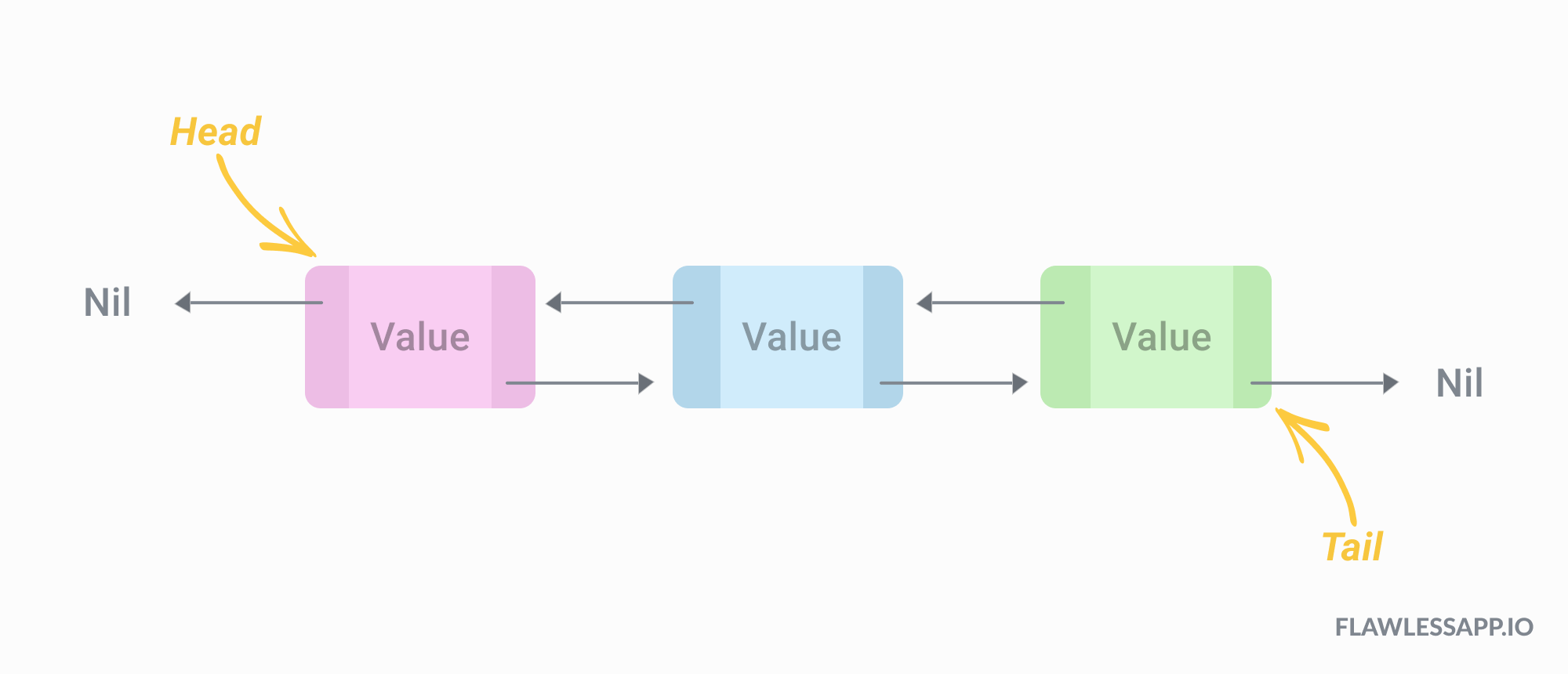 Visual representation of doubly linked list - Source: medium.com