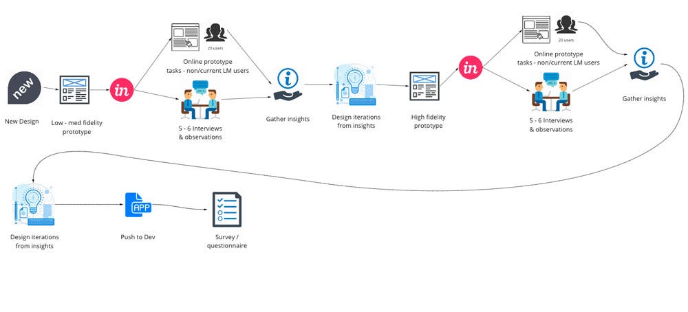 User Testing Everything You Need To Know To Get Started By Daniel Birch Ux Collective