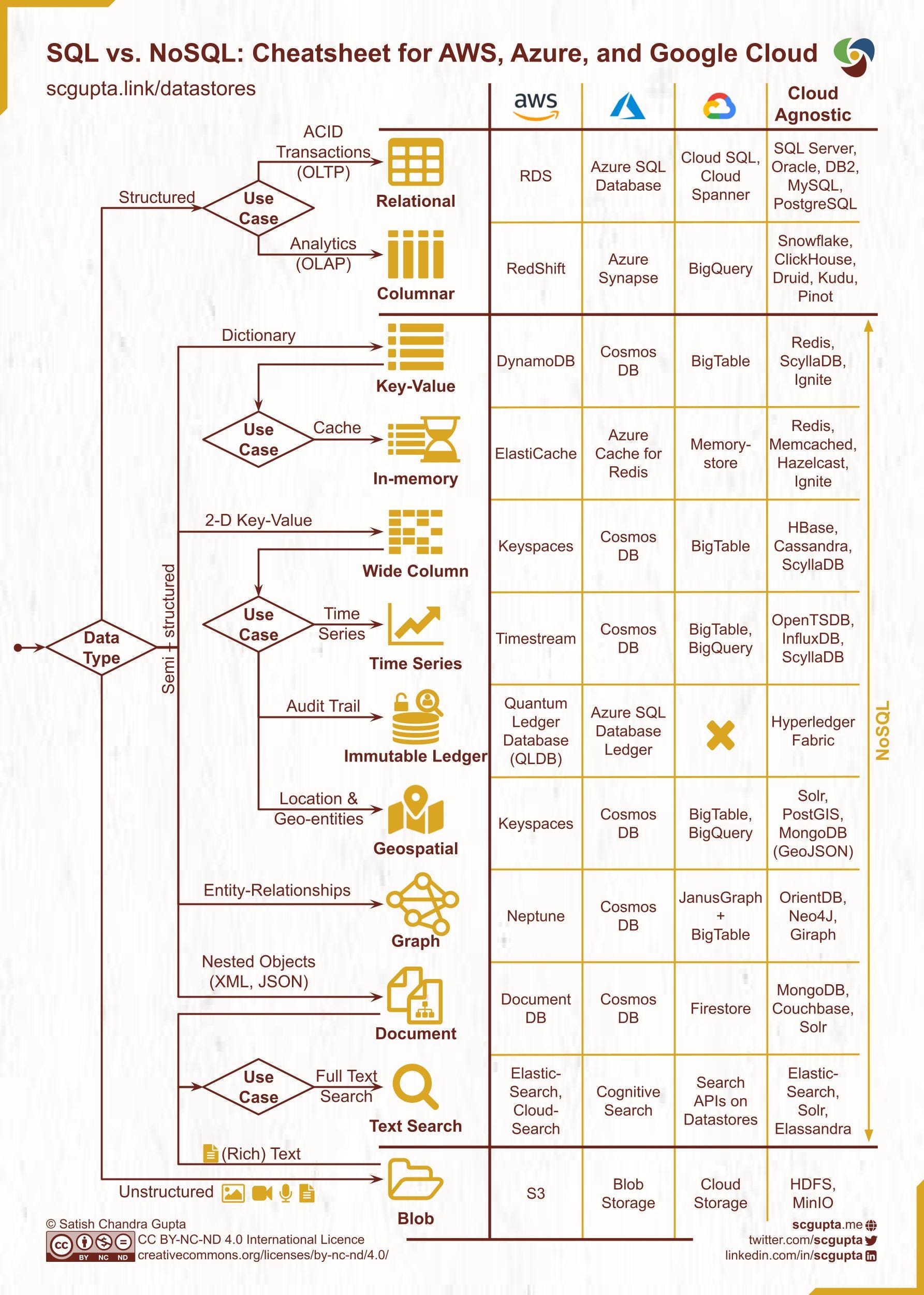 SQL Vs NoSQL Database When To Use How To Choose Towards Data Science
