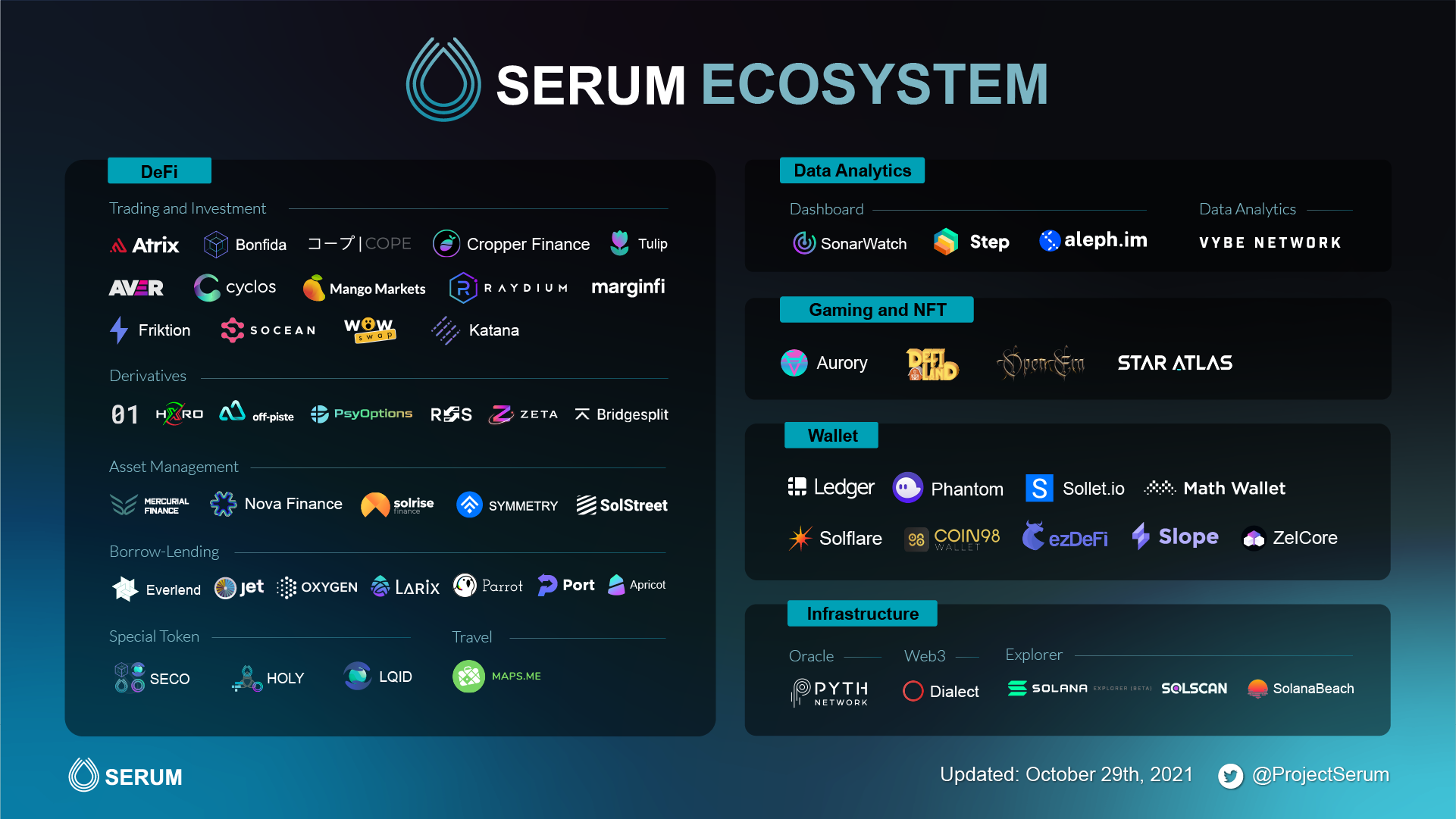 Serum Newsletter #50. Welcome, readers, to Serum Newsletter… | by Project  Serum | Nov, 2021 | Medium