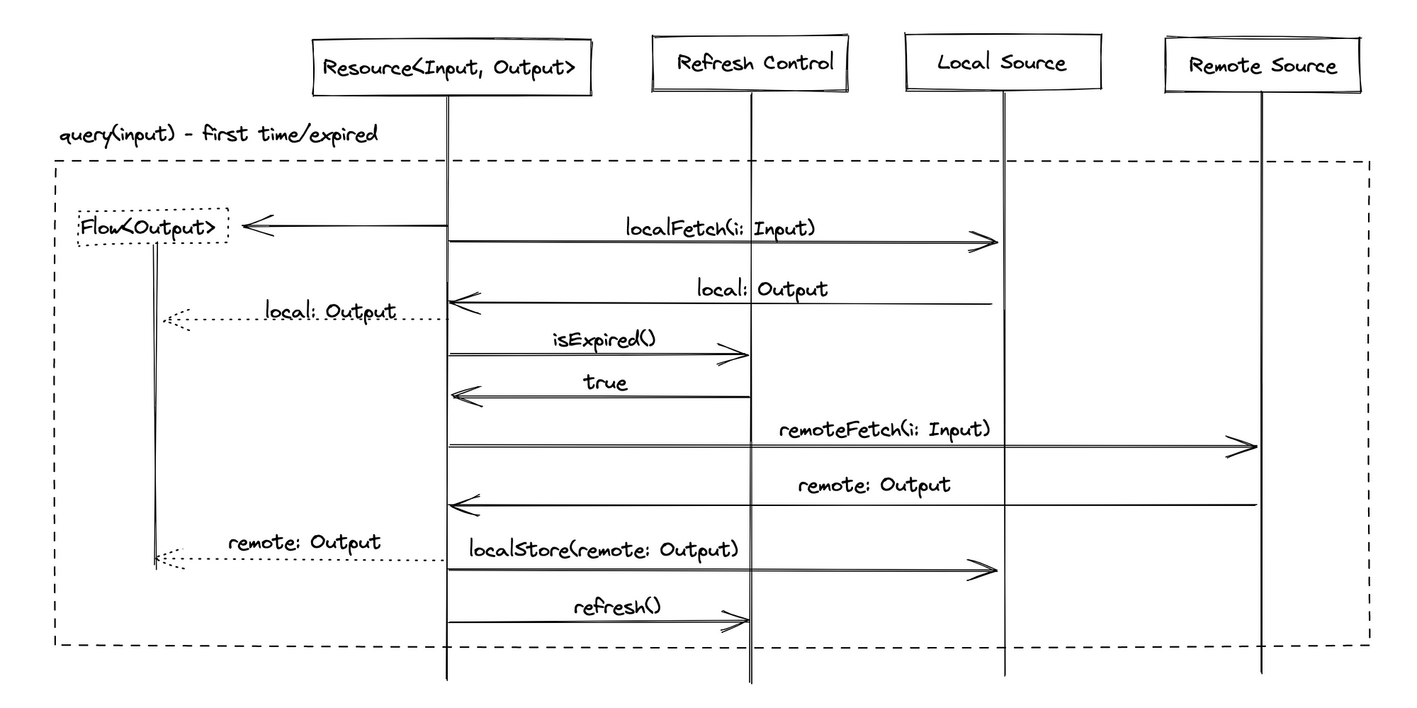 Resource — Expired cache — Activity diagram