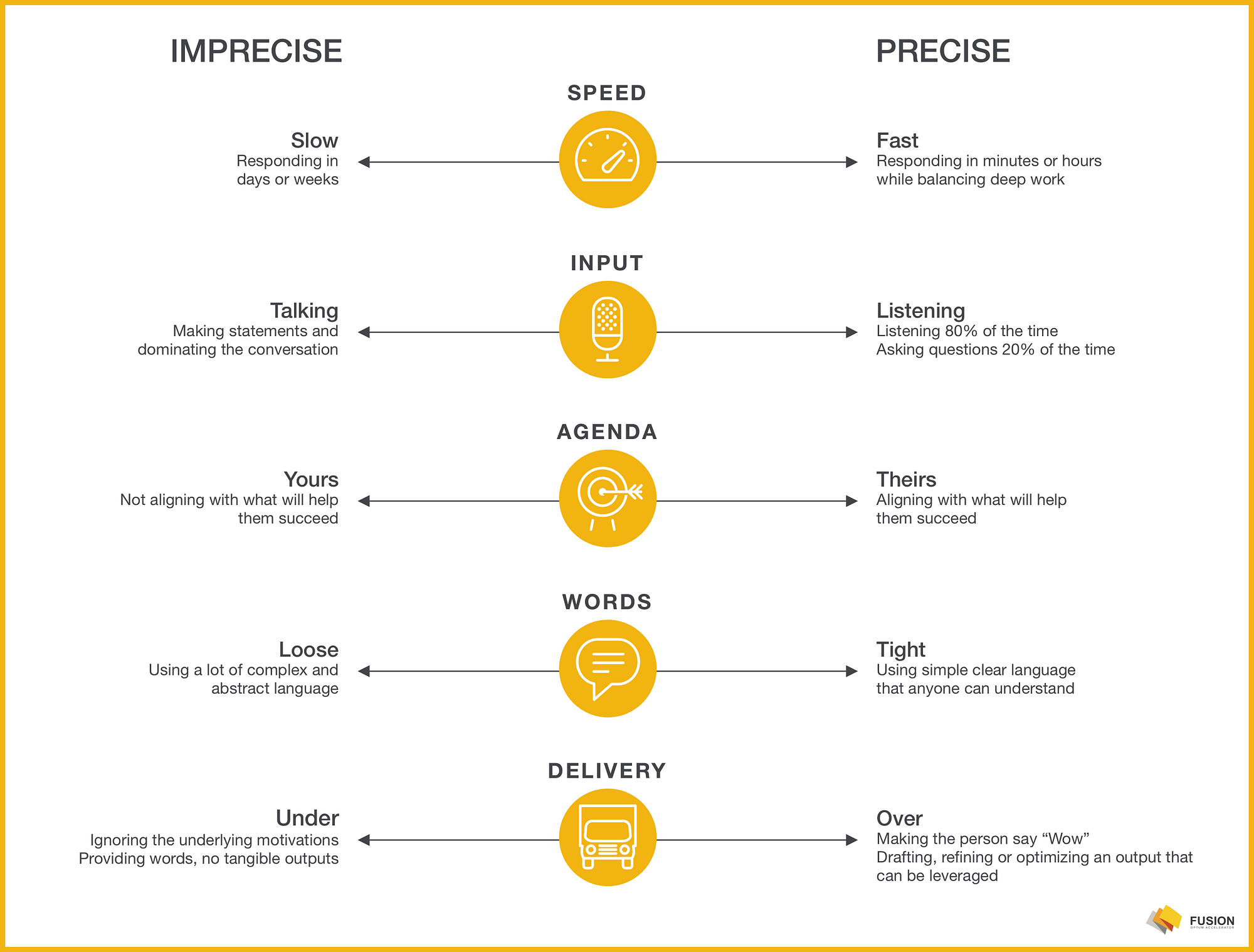 Precision Communication the new Fusion framework to reduce
