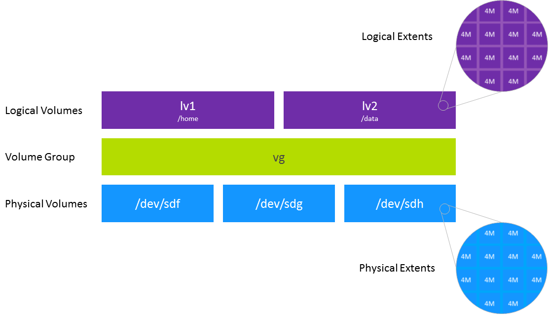 Elastic storage in the cloud. Our Dynatrace SaaS solution runs in the