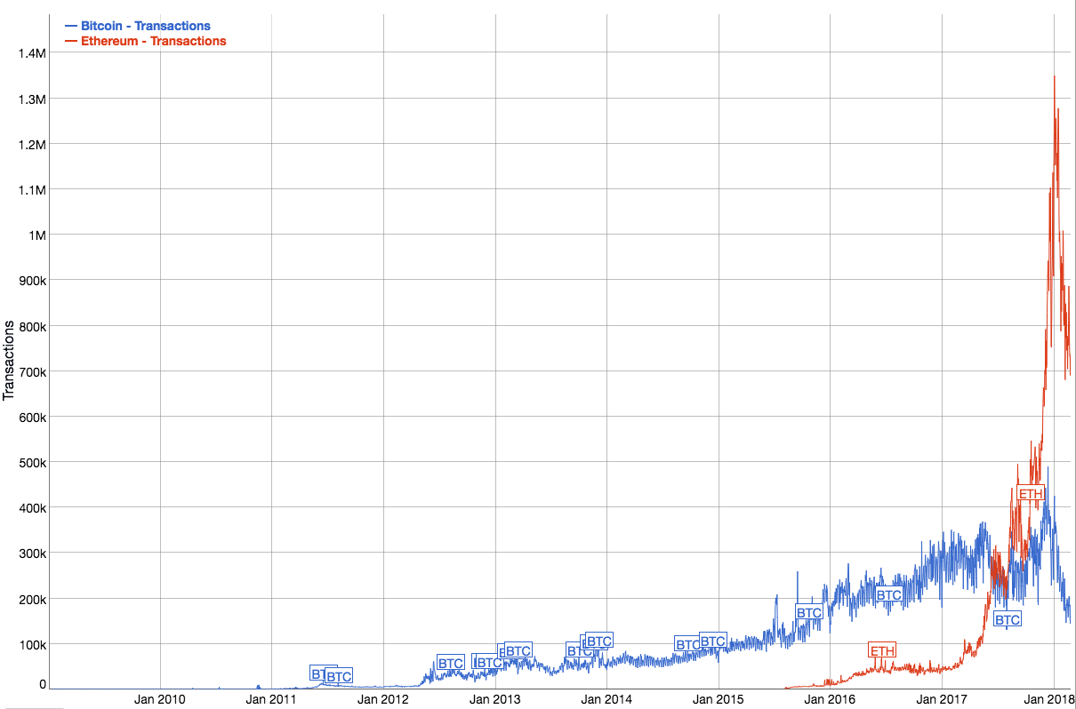 Bitcoin mining vs transaction