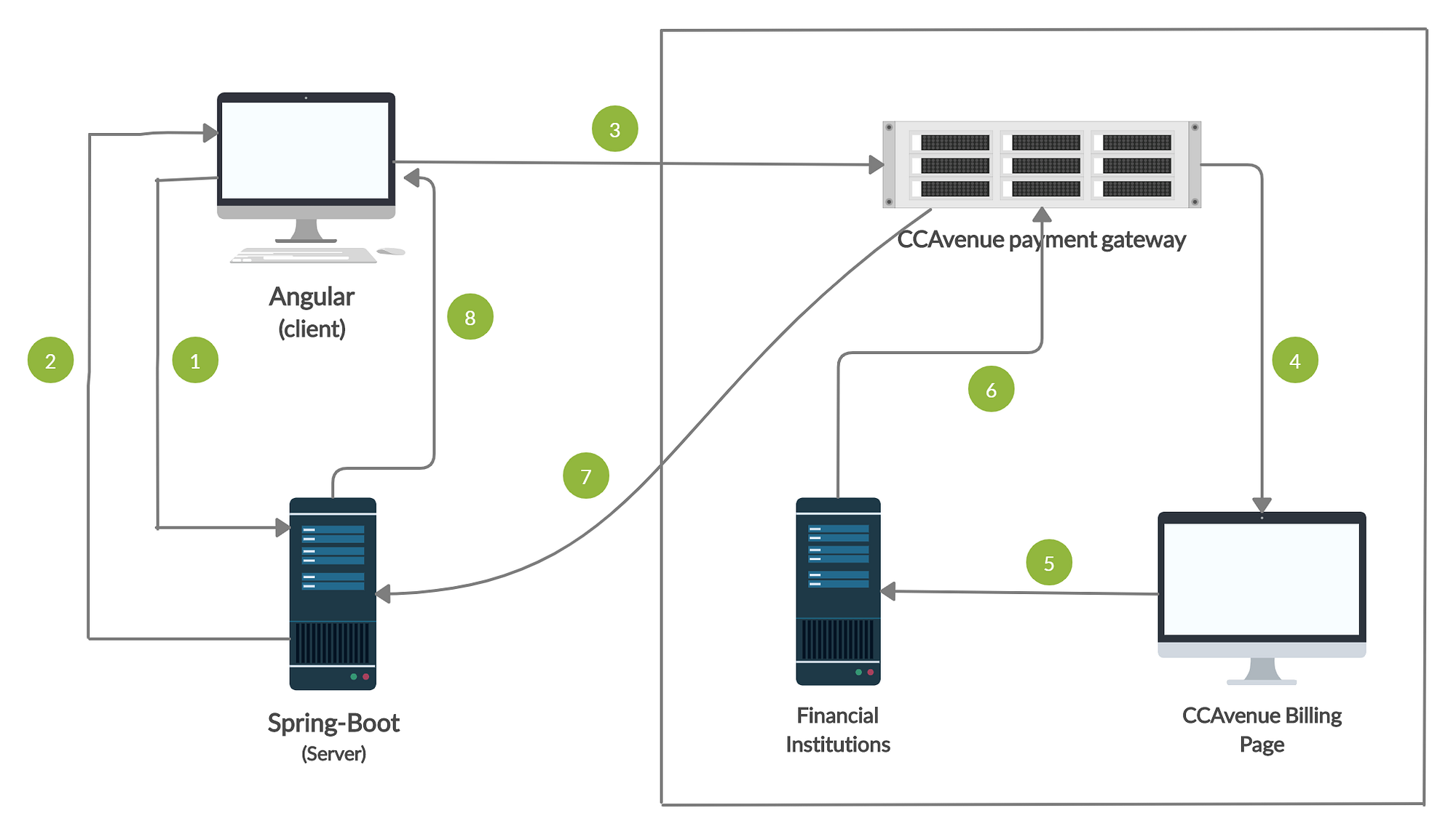 CCAvenue integration flow (Angular + Spring Boot + MongoDB) | by ...