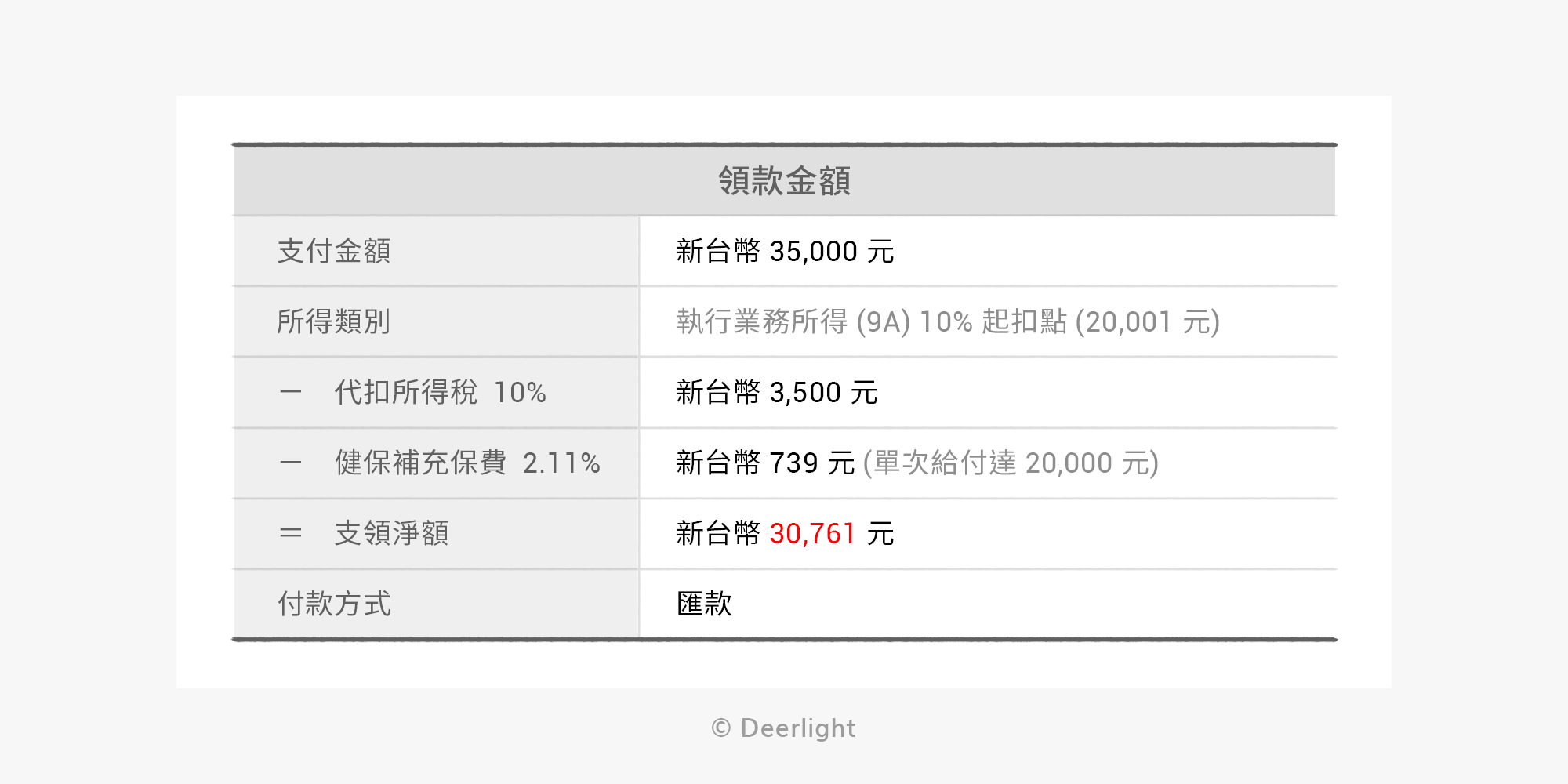 自由接案者的請款方式 勞務報酬 Deerlight Design 曝鹿設計專欄 Medium