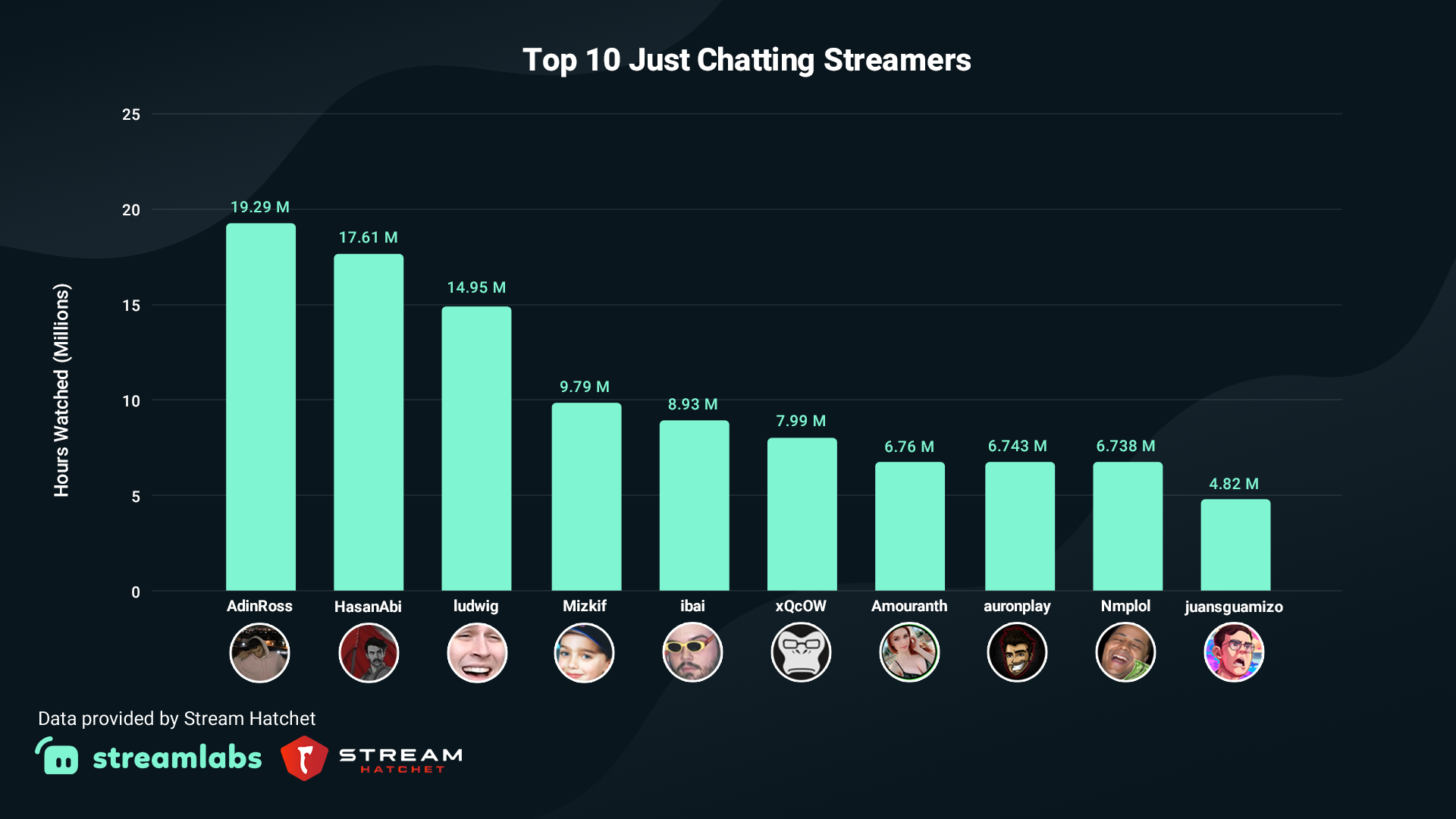 Top 10 Live Streaming Games (Twitch +  + Facebook Gaming