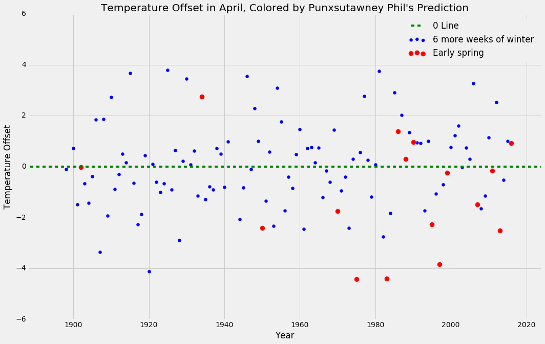 groundhog day accuracy stats