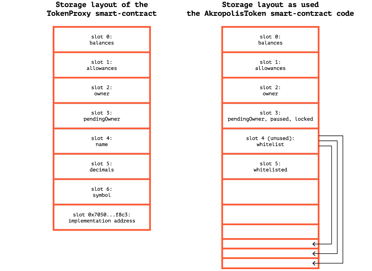 Collisions of Solidity Storage Layouts by Alex mixbytes Medium