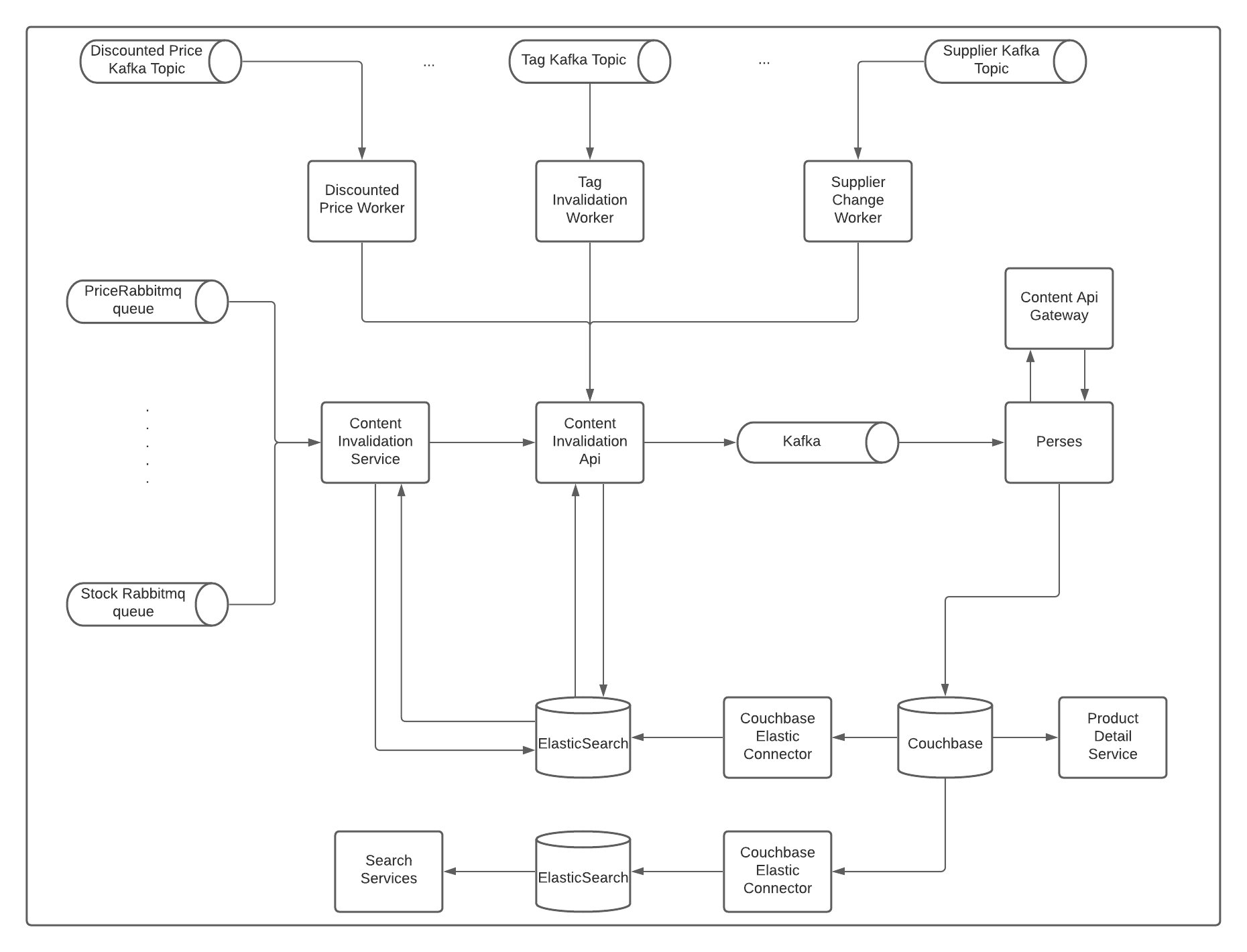 How We Handle Millions of Invalidation — Part 2 | by Arif Yılmaz ...