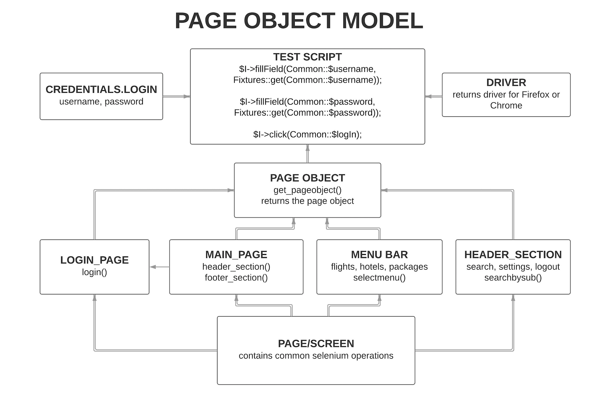 Page Object Model (POM) Pattern | by Mohsin | tajawal |