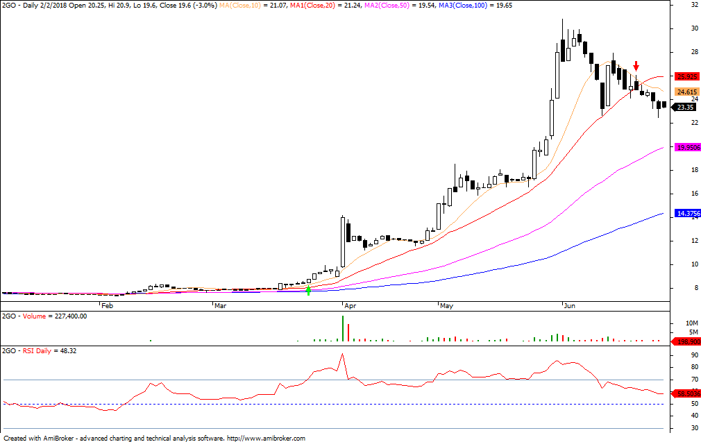 Trading The 52 Week High Breakout By Pethuel Pomaloy Medium