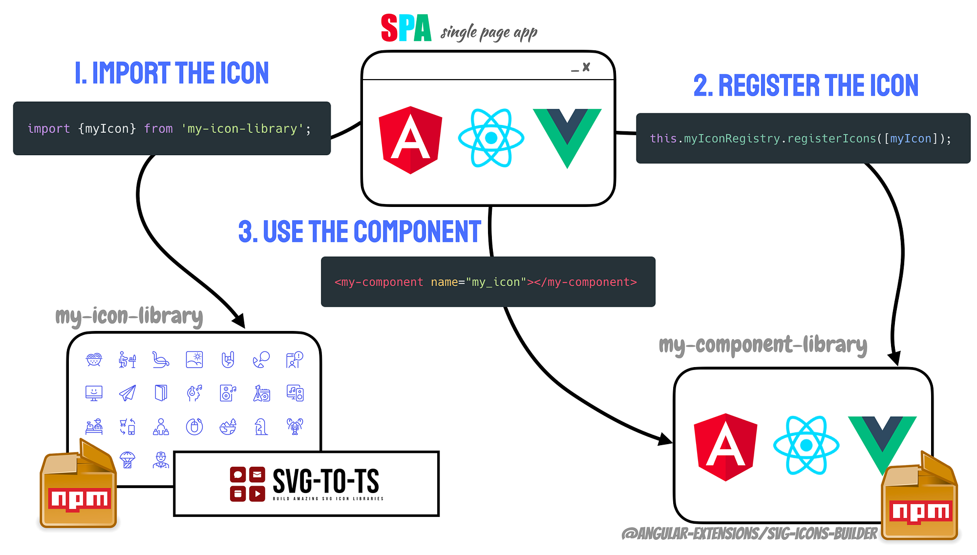 How To Build Your Own Tree Shakable Svg Icons Library In Less Than 30 Minutes By Kevin Kreuzer Medium