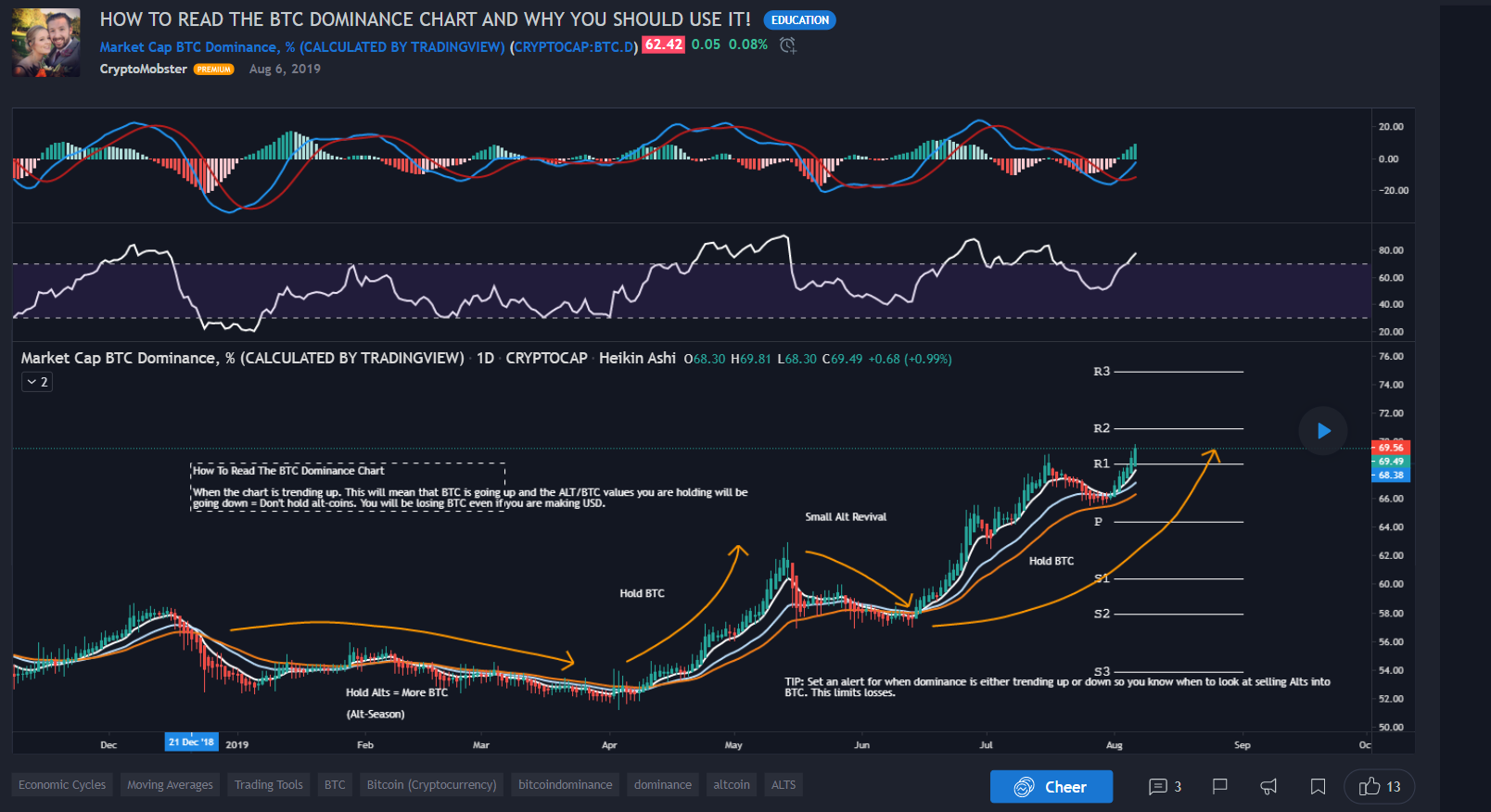 Bitcoin Altcoin Correlation Will Btc Outperform Alts In 2020 By Leif Pettersson Crypto Enthusiast Medium