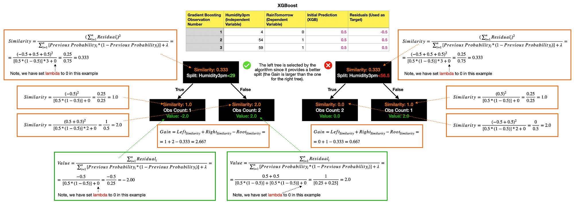Xgboost Extreme Gradient Boosting How To Improve On Regular Gradient Boosting Saul Dobilas Towards Data Science