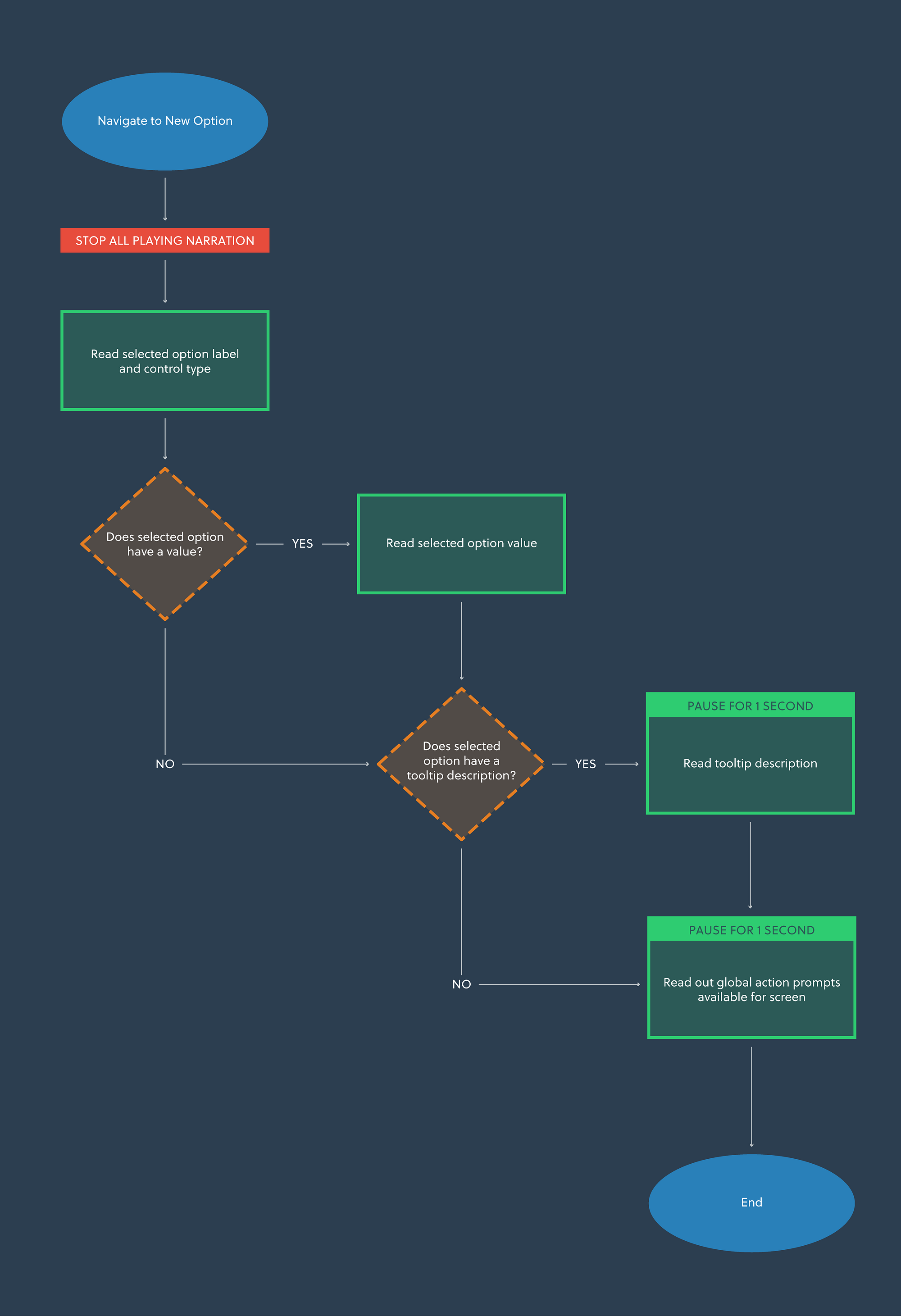 Systems diagram for how the narration system works when a player selects a new option.