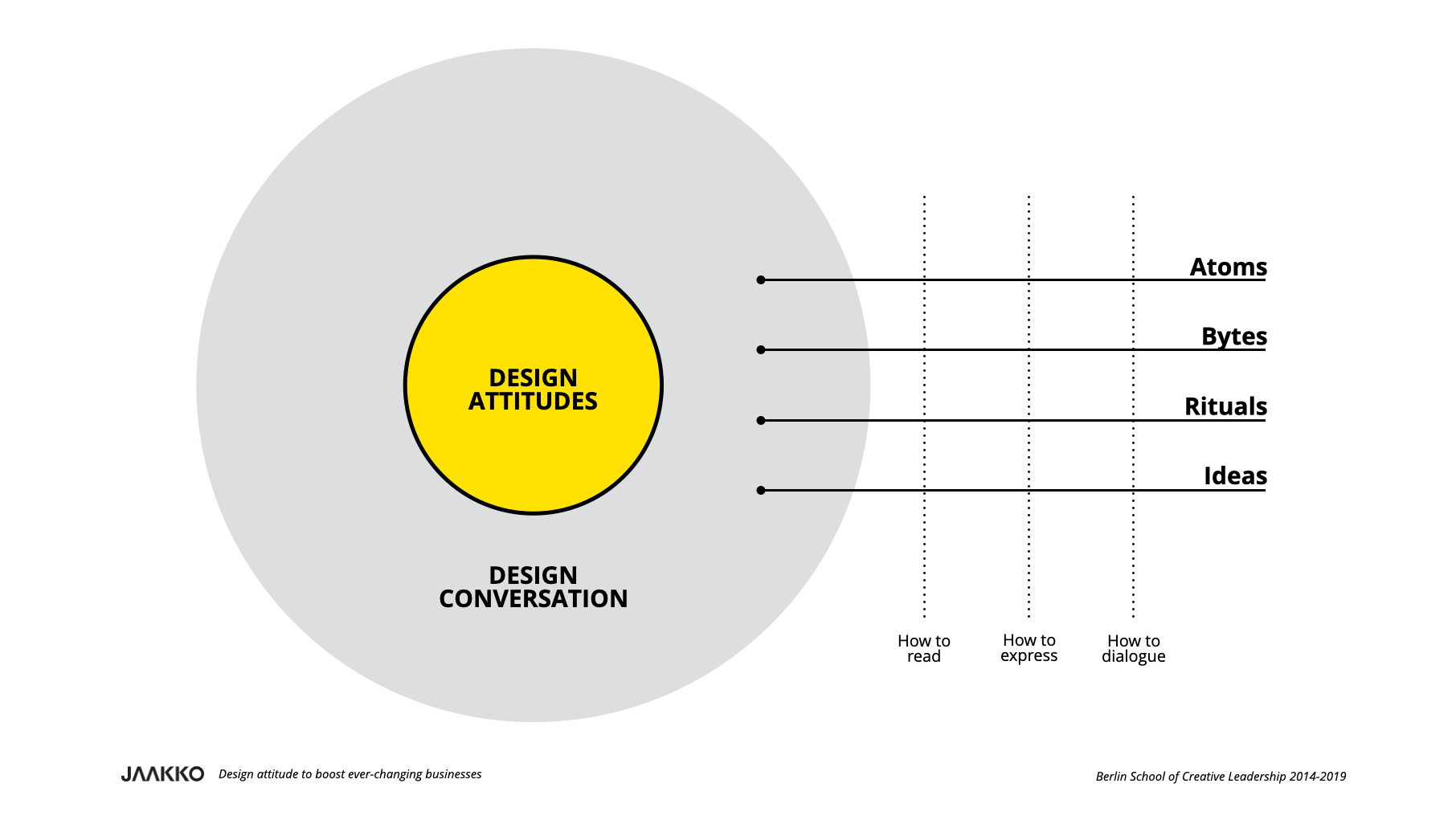 On the right is a yellow circle with the text ‘design attitude’. This circle is inside another one, in grey and with ‘design conversation’ text. four lines come out of the grey circle on the left. The first line ‘atoms’, second ‘bytes’, third ‘ritual’ and, fourth ‘ideas’. These four lines cross three dotted lines in the vertical. The first, closer to the circle ‘how to read’, second ‘how to express, and third ‘how to dialogue’.