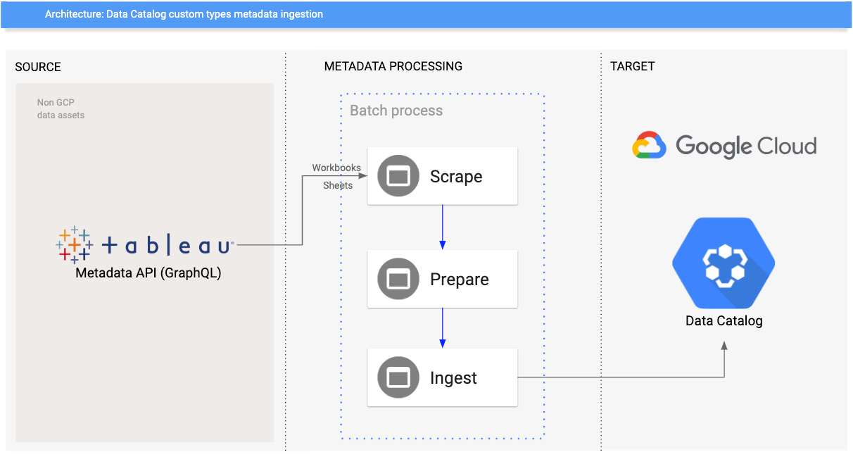 Google Cloud Data Catalog And Tableau Integration By Ricardo Mendes Google Cloud Community Medium