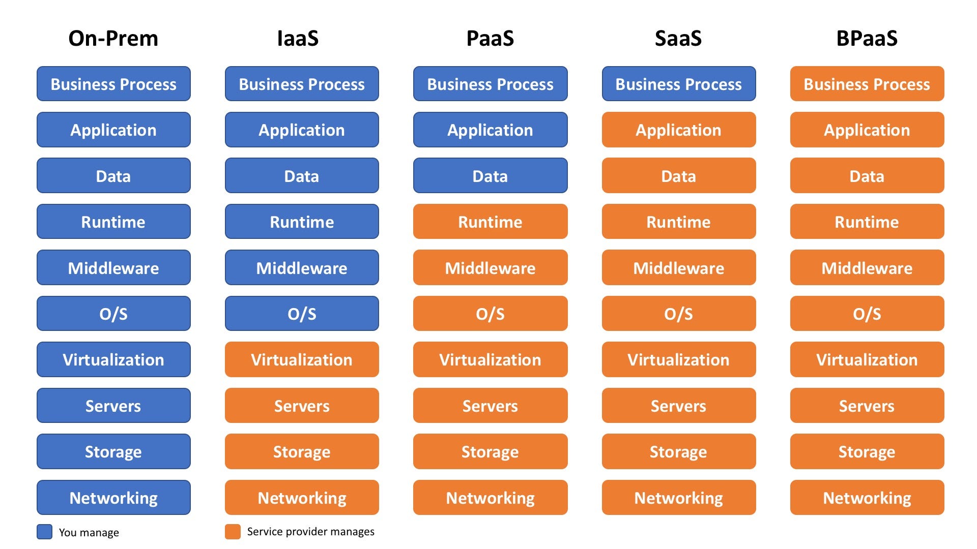 What is Business Process as a Service (BPaaS)? — The BPaaS Definition 📝