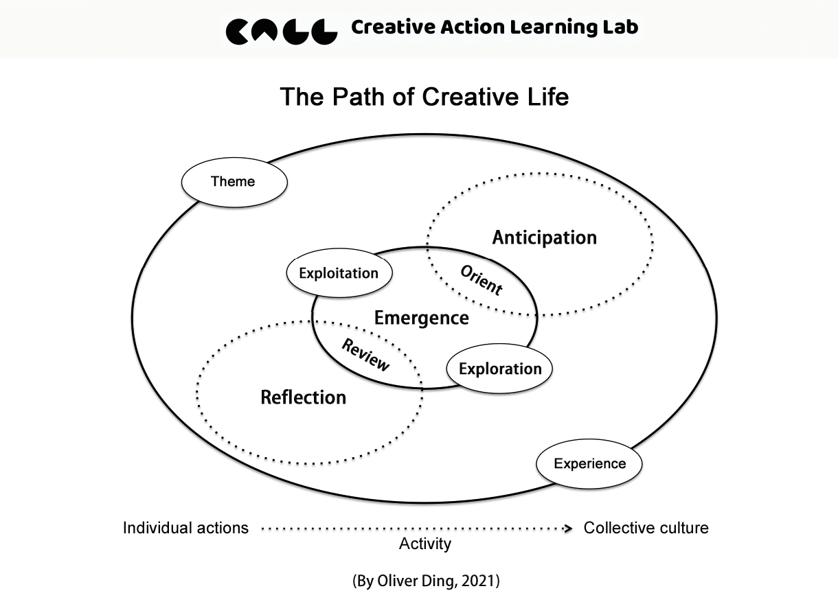D As Diagramming The Path Of Creative Life By Oliver Ding Call4 Medium