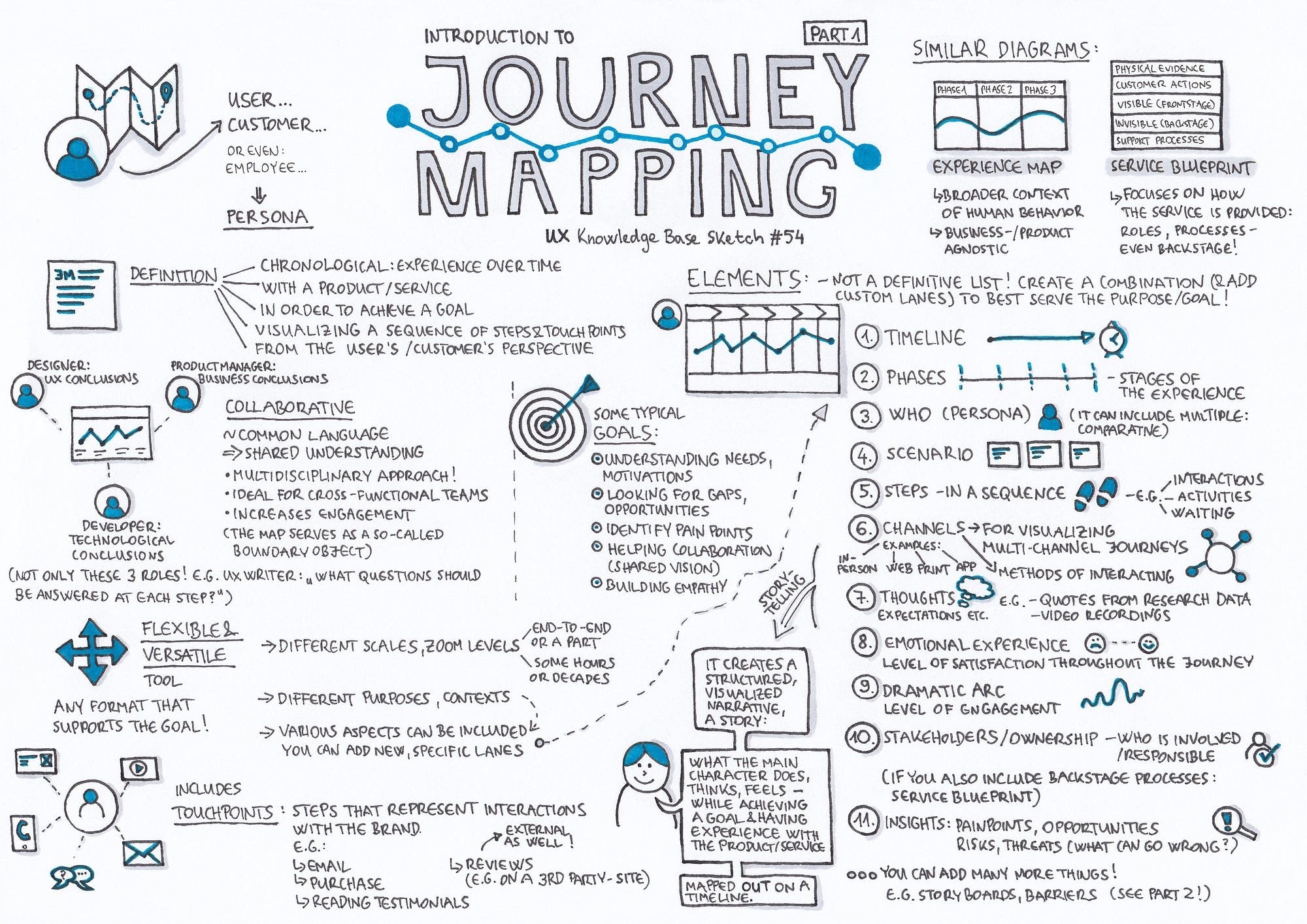 Journey Mapping — Part 1 - UX Knowledge Base Sketch