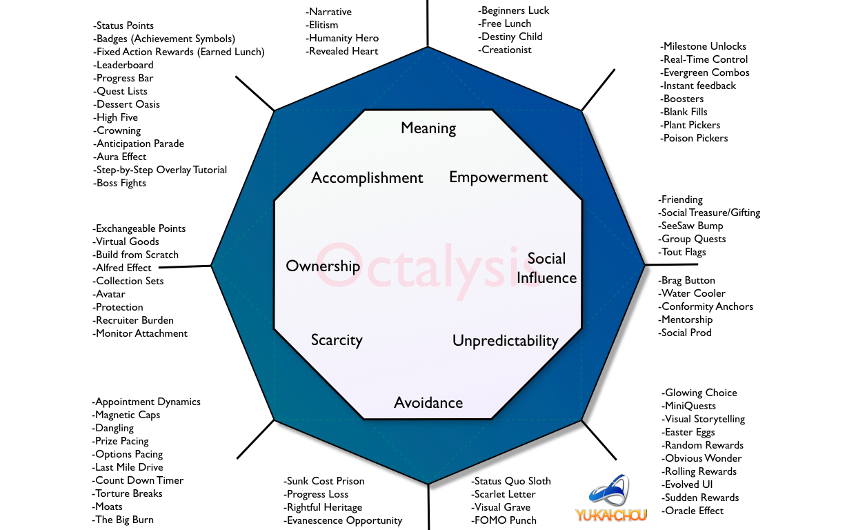 How Instagram Is Gamified An Analysis Using Octalysis By Arun 